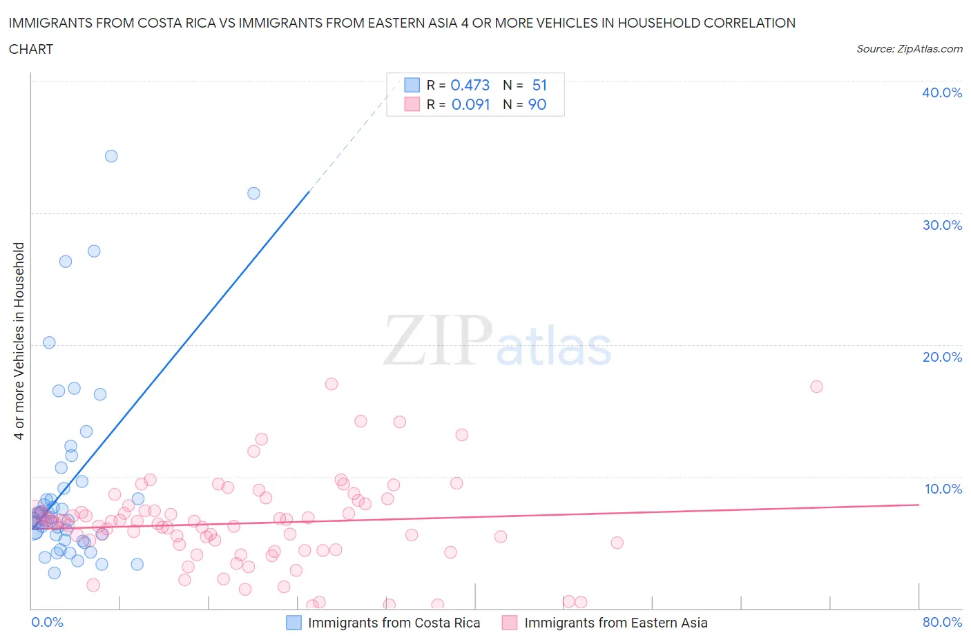 Immigrants from Costa Rica vs Immigrants from Eastern Asia 4 or more Vehicles in Household