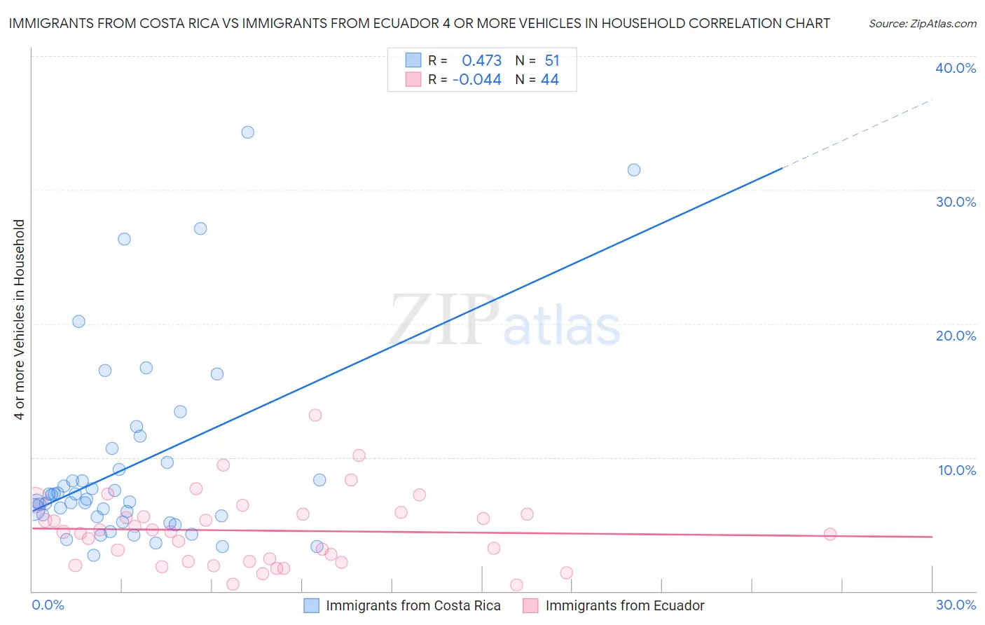 Immigrants from Costa Rica vs Immigrants from Ecuador 4 or more Vehicles in Household