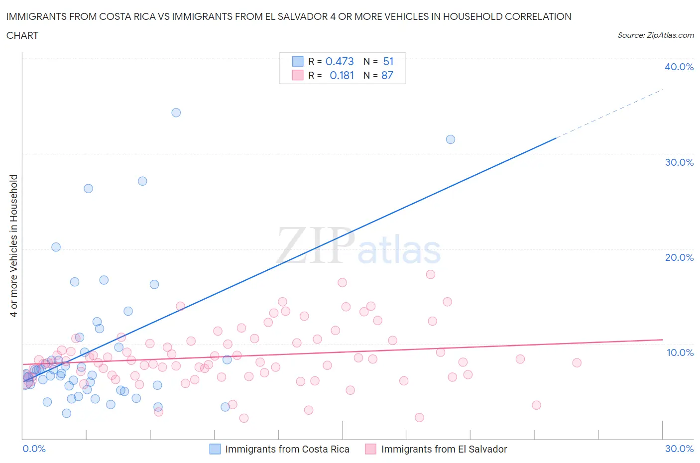 Immigrants from Costa Rica vs Immigrants from El Salvador 4 or more Vehicles in Household