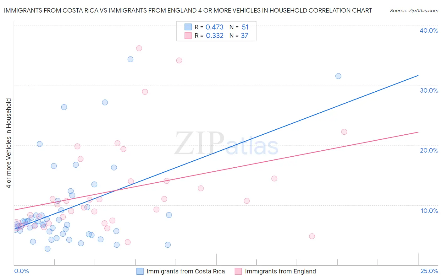 Immigrants from Costa Rica vs Immigrants from England 4 or more Vehicles in Household