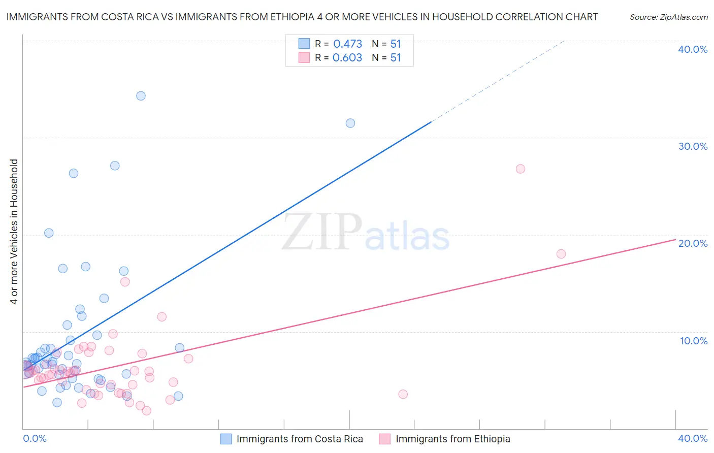 Immigrants from Costa Rica vs Immigrants from Ethiopia 4 or more Vehicles in Household