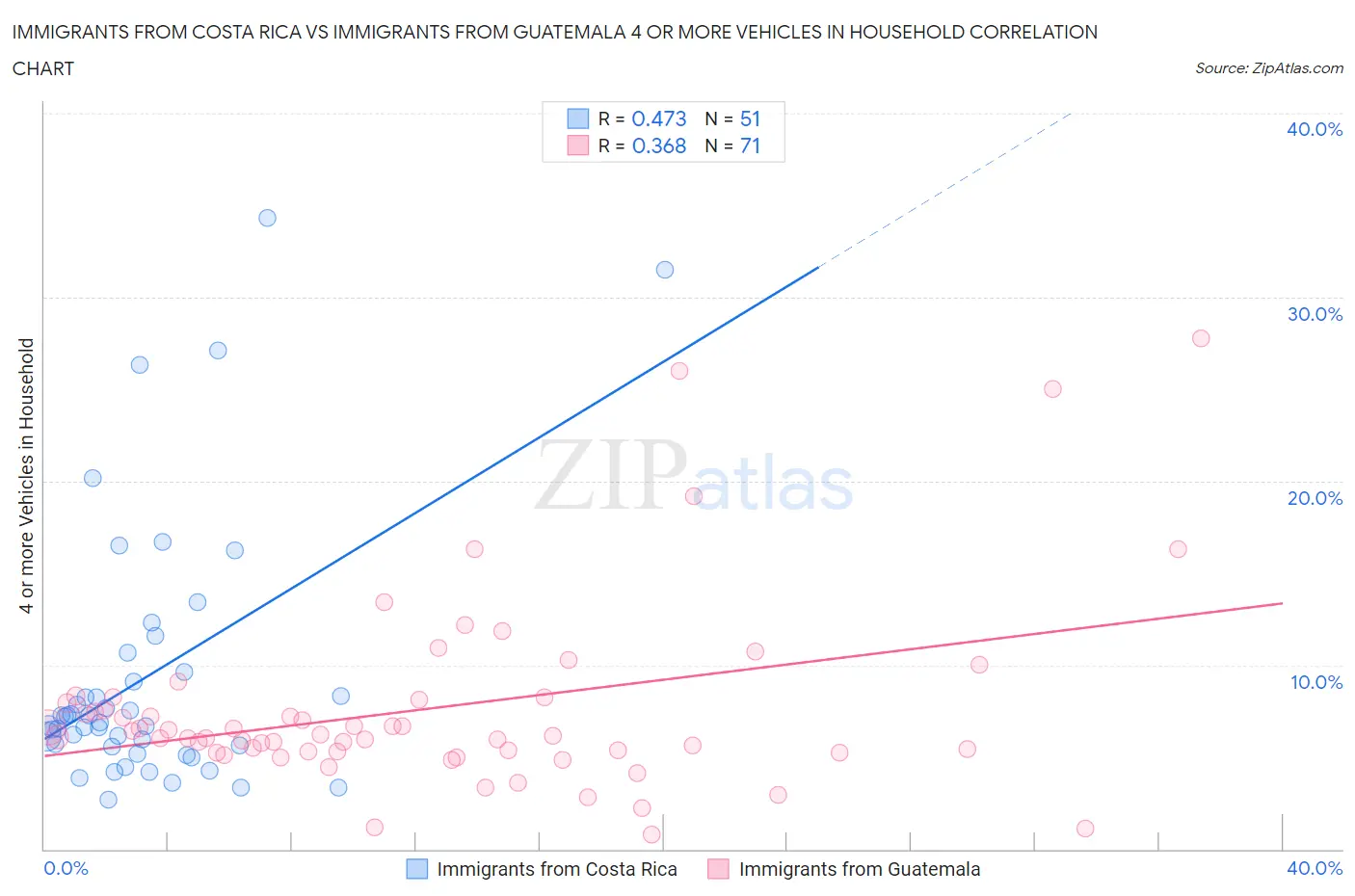 Immigrants from Costa Rica vs Immigrants from Guatemala 4 or more Vehicles in Household