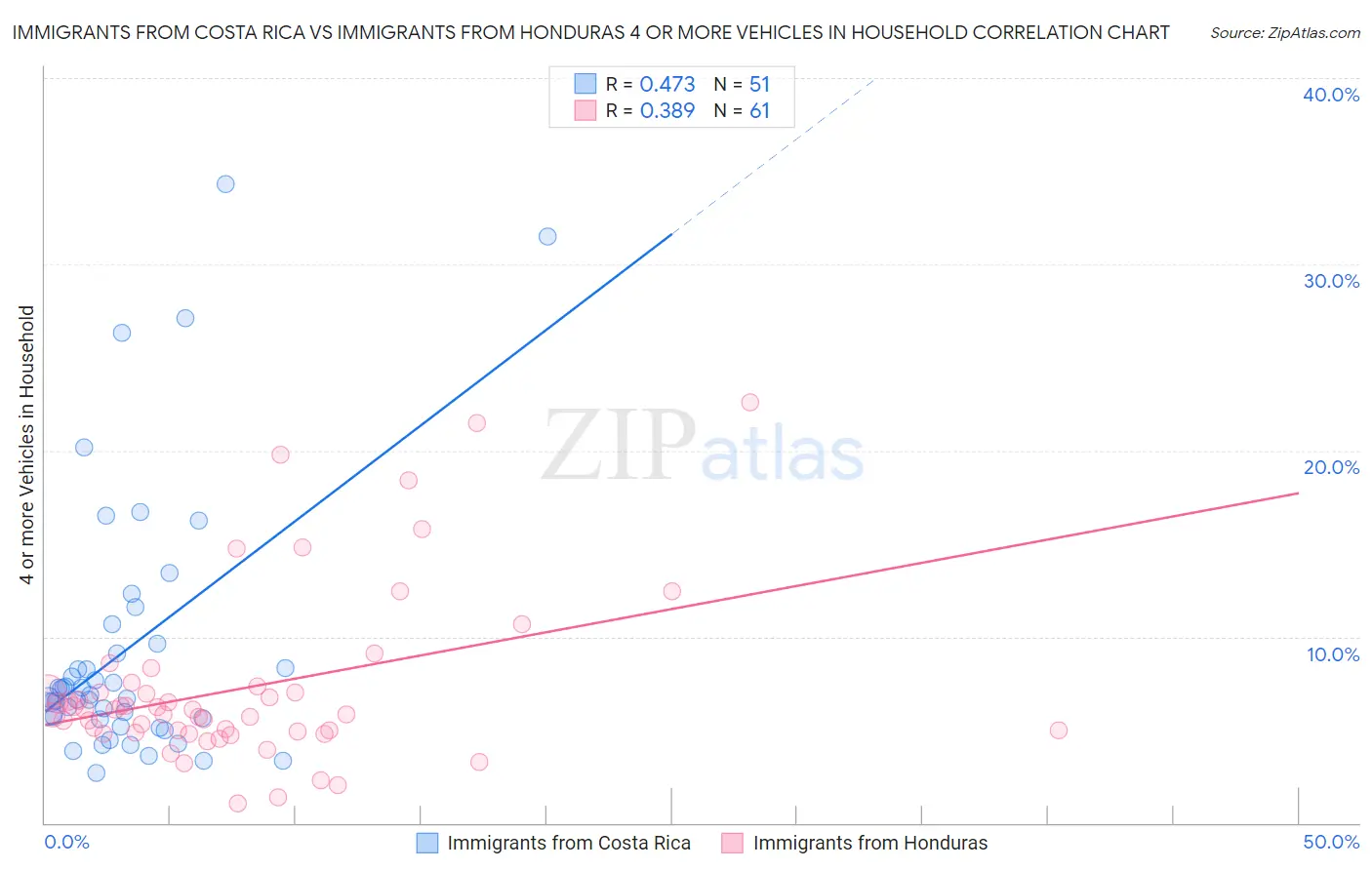 Immigrants from Costa Rica vs Immigrants from Honduras 4 or more Vehicles in Household