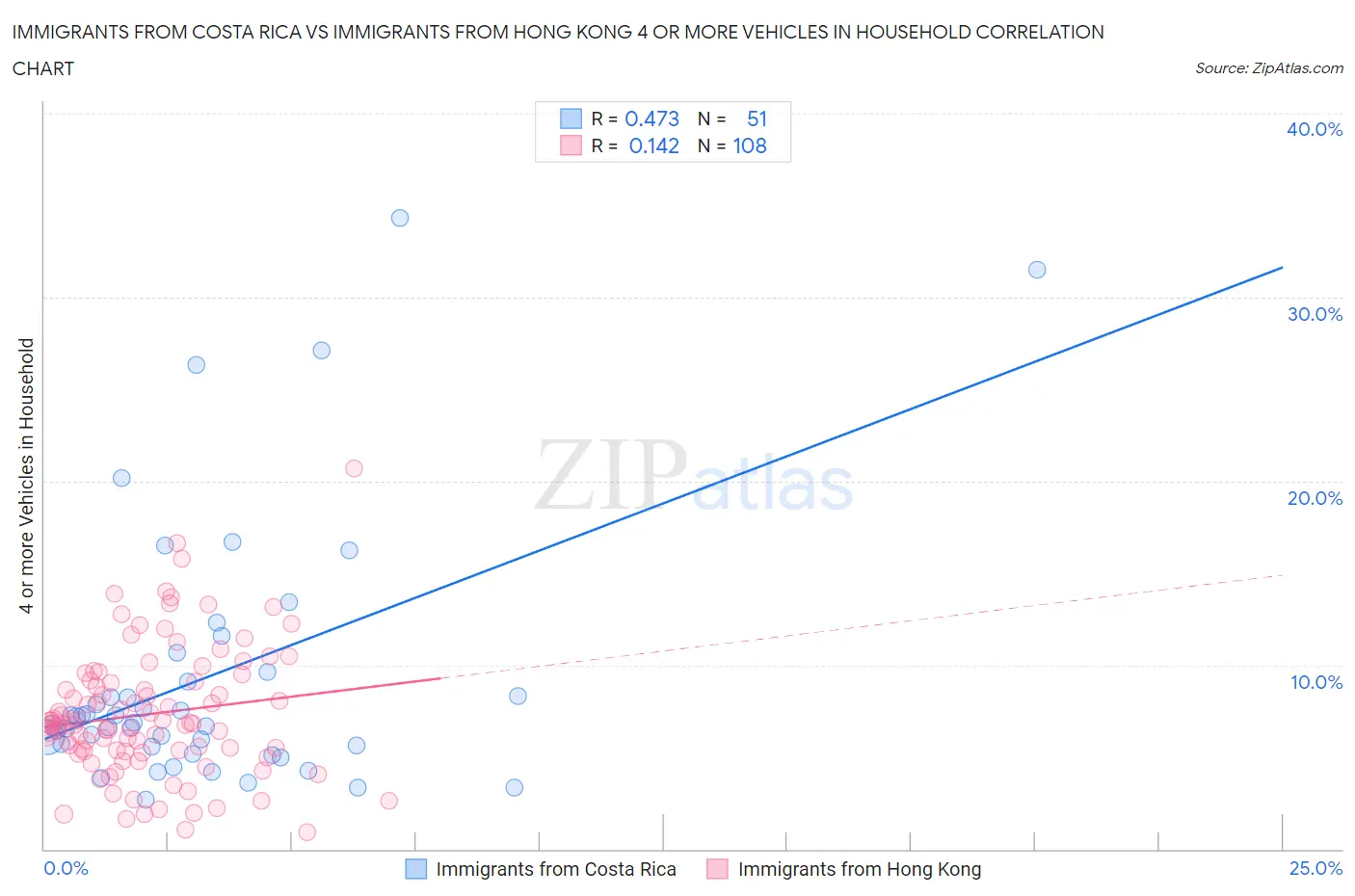 Immigrants from Costa Rica vs Immigrants from Hong Kong 4 or more Vehicles in Household