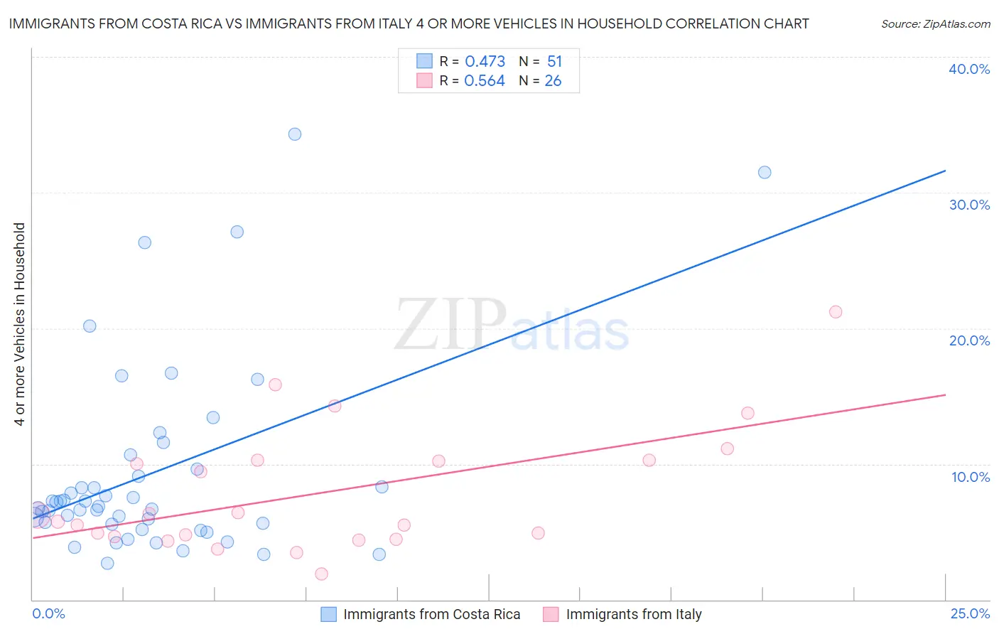 Immigrants from Costa Rica vs Immigrants from Italy 4 or more Vehicles in Household