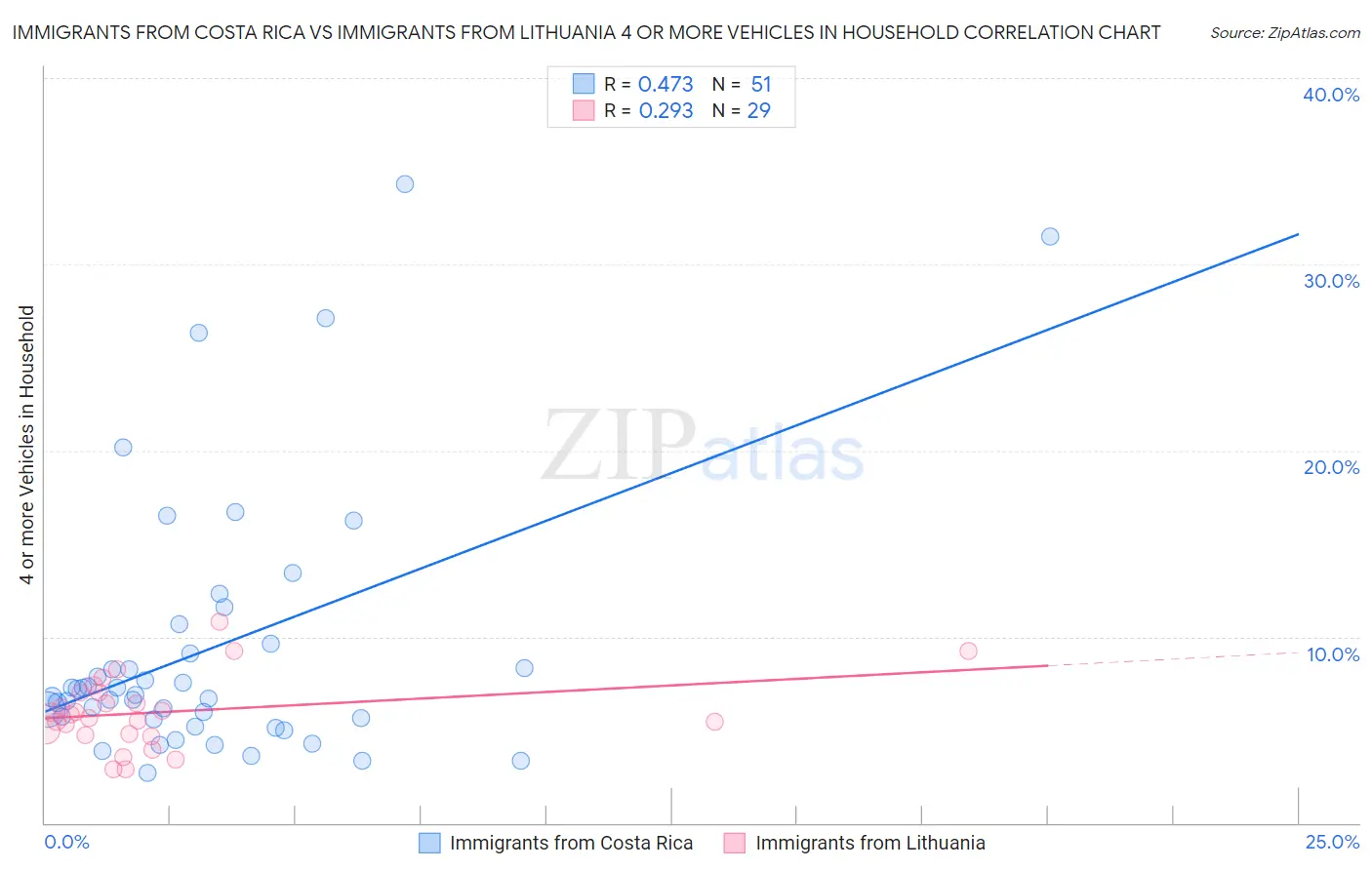 Immigrants from Costa Rica vs Immigrants from Lithuania 4 or more Vehicles in Household