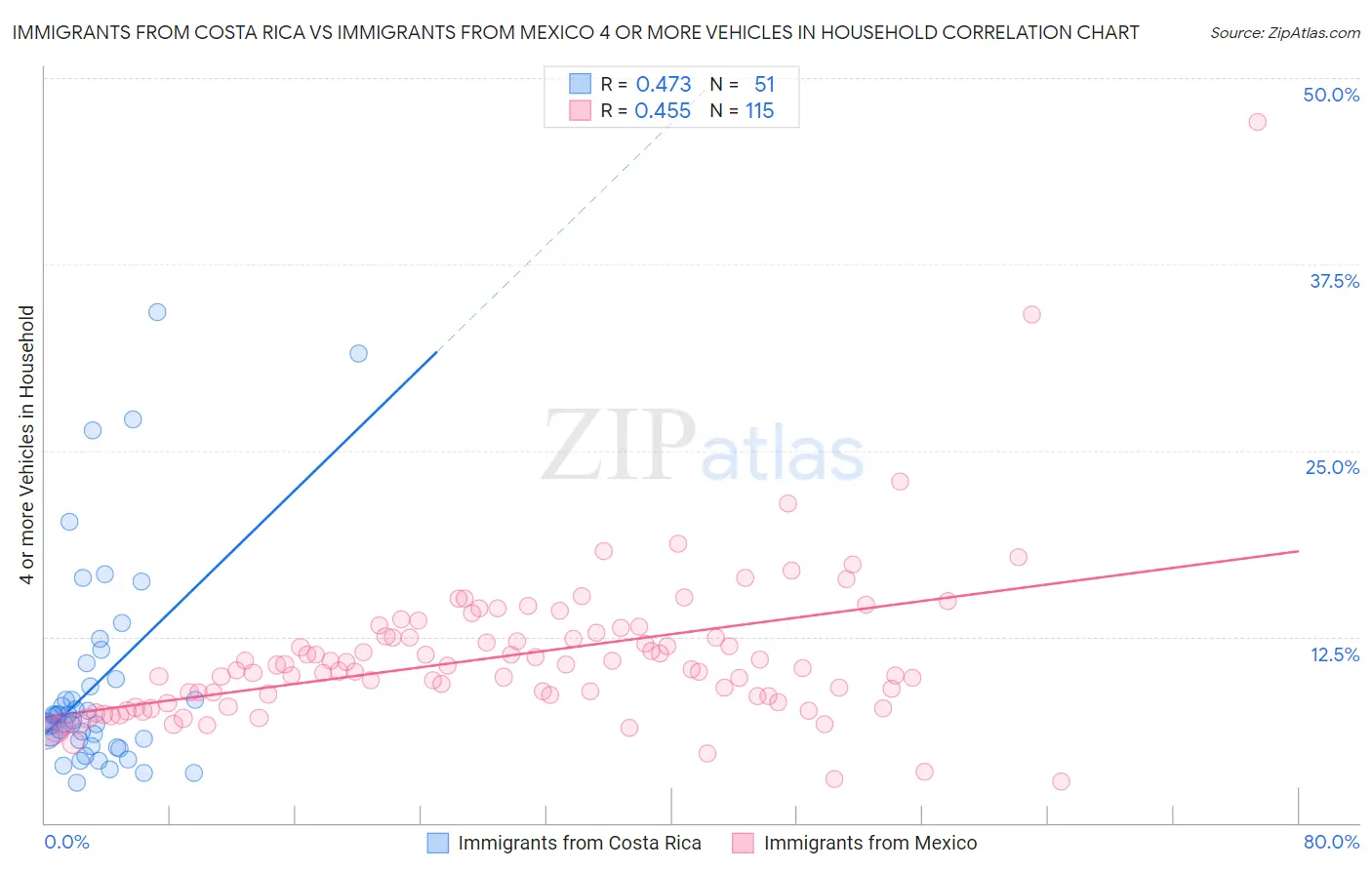 Immigrants from Costa Rica vs Immigrants from Mexico 4 or more Vehicles in Household