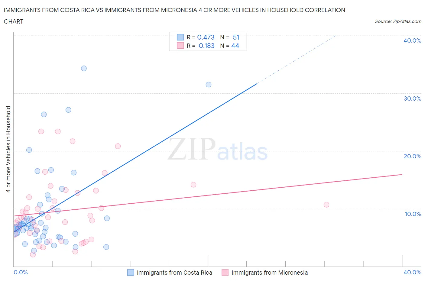 Immigrants from Costa Rica vs Immigrants from Micronesia 4 or more Vehicles in Household