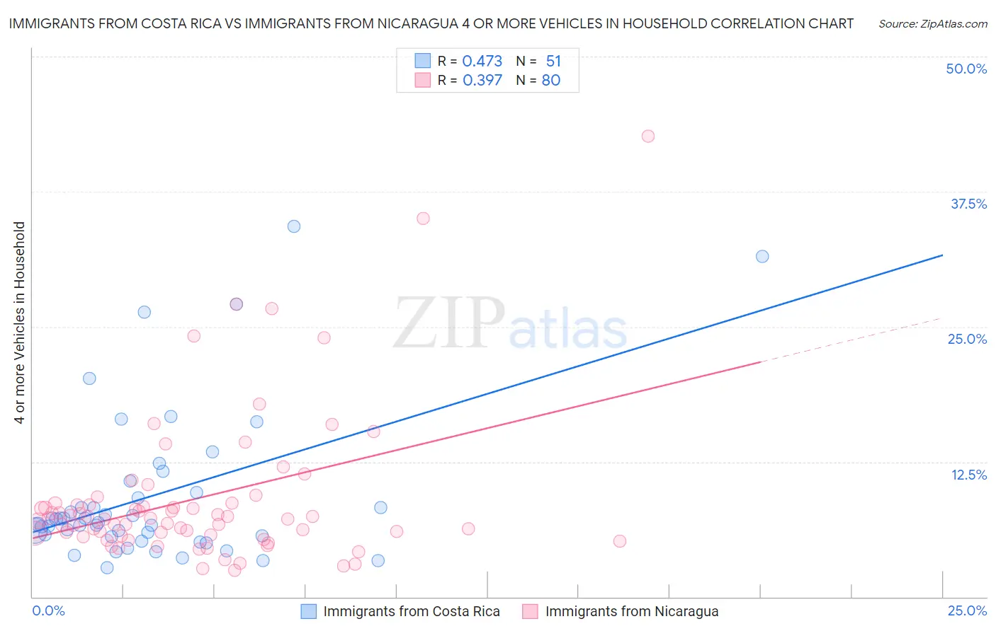 Immigrants from Costa Rica vs Immigrants from Nicaragua 4 or more Vehicles in Household