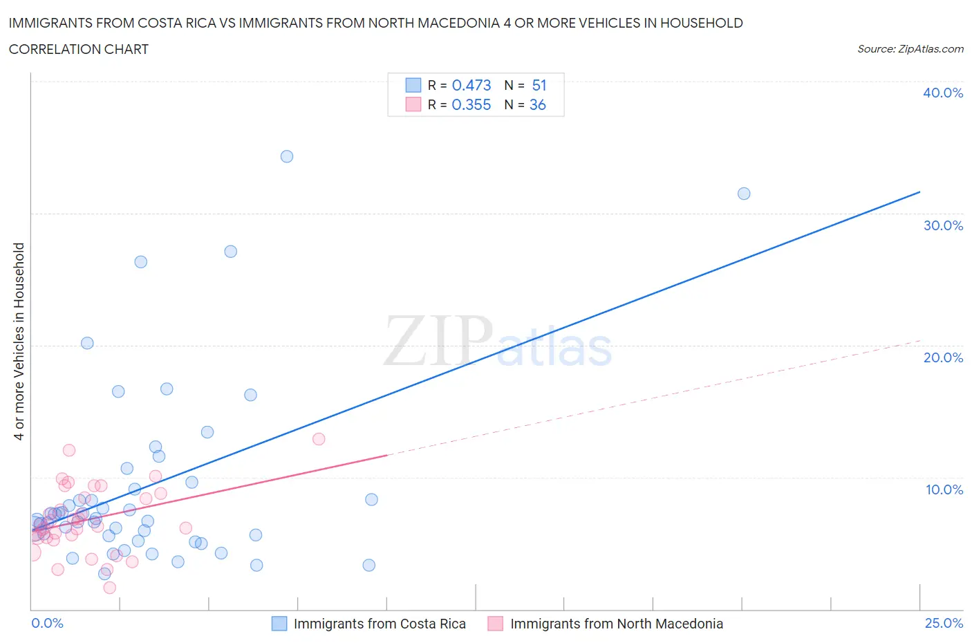 Immigrants from Costa Rica vs Immigrants from North Macedonia 4 or more Vehicles in Household