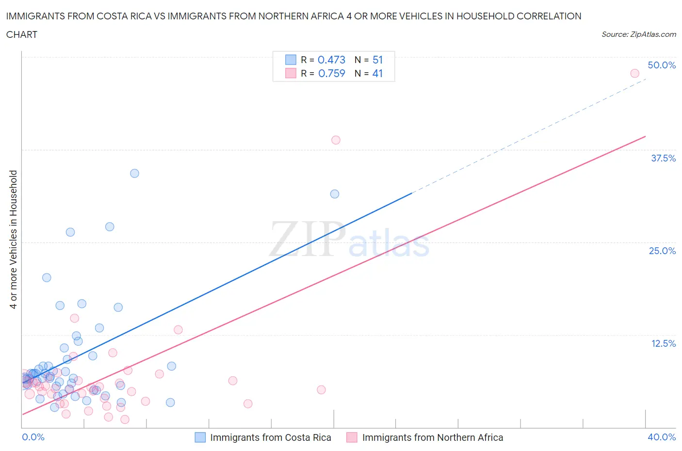 Immigrants from Costa Rica vs Immigrants from Northern Africa 4 or more Vehicles in Household