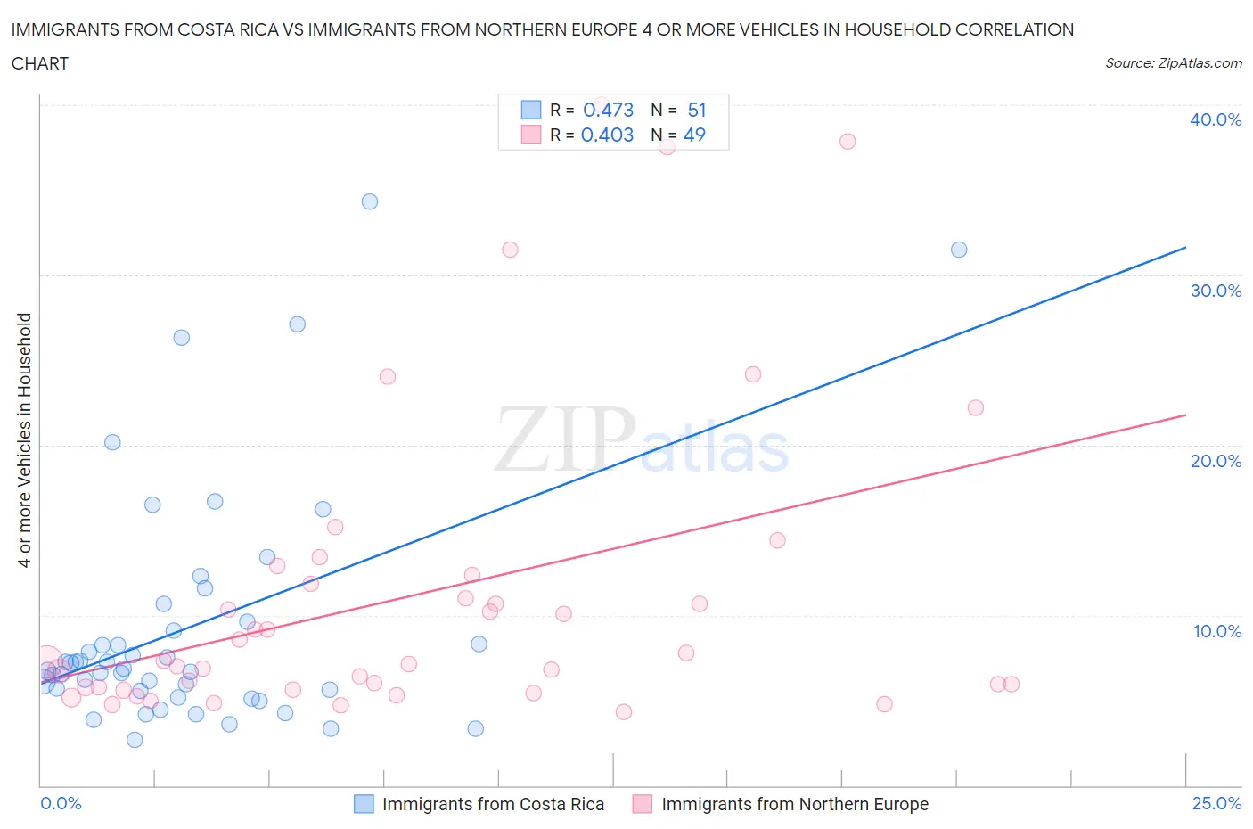 Immigrants from Costa Rica vs Immigrants from Northern Europe 4 or more Vehicles in Household