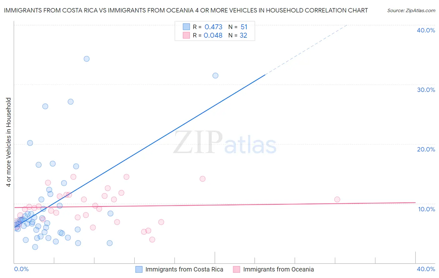 Immigrants from Costa Rica vs Immigrants from Oceania 4 or more Vehicles in Household