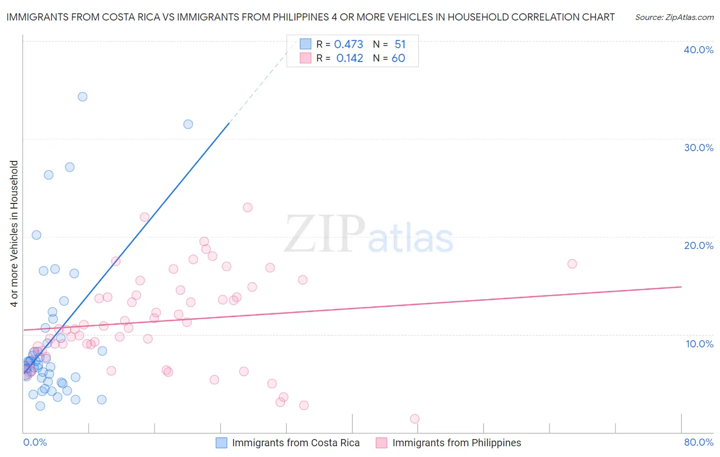 Immigrants from Costa Rica vs Immigrants from Philippines 4 or more Vehicles in Household