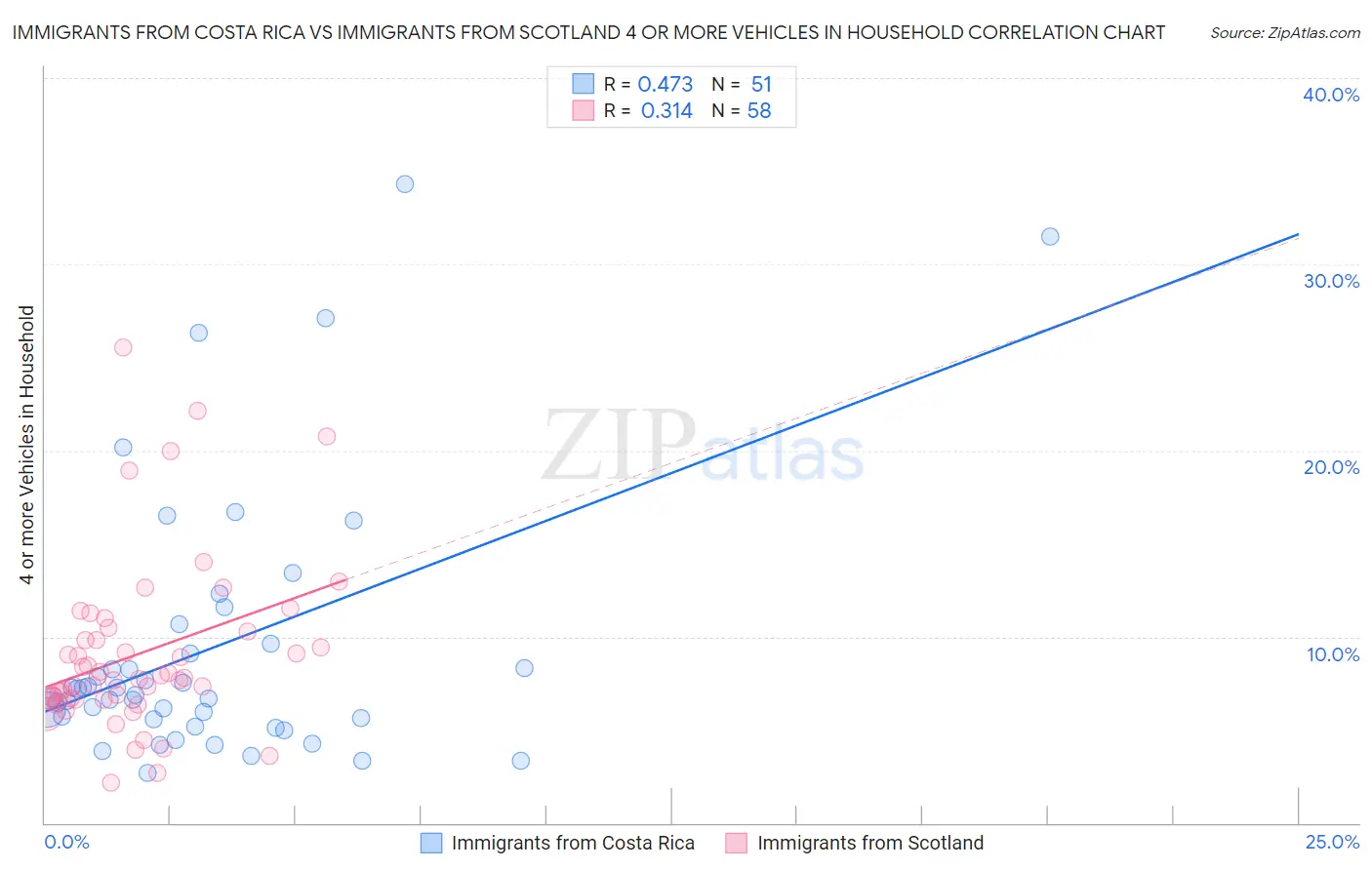 Immigrants from Costa Rica vs Immigrants from Scotland 4 or more Vehicles in Household