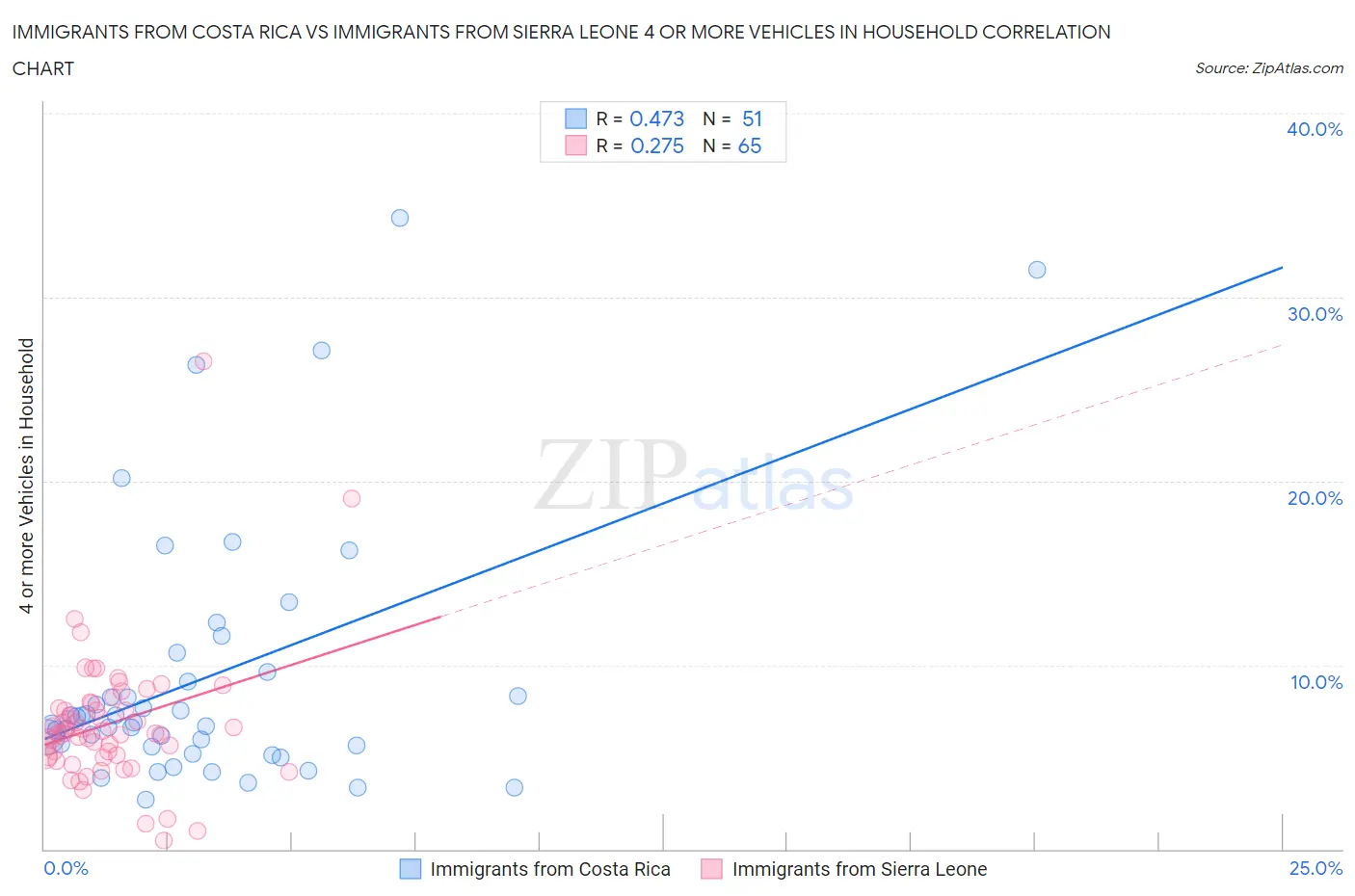Immigrants from Costa Rica vs Immigrants from Sierra Leone 4 or more Vehicles in Household