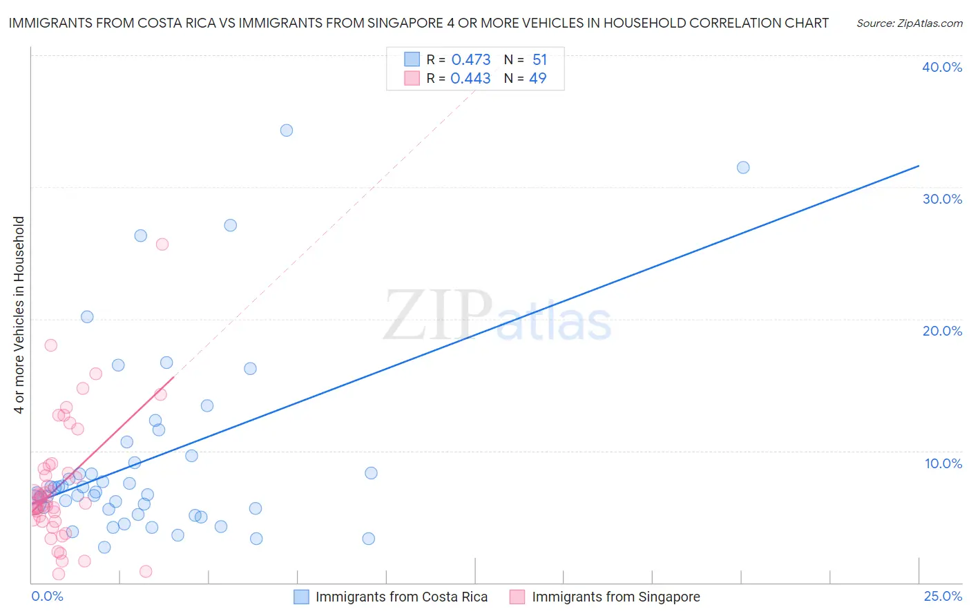 Immigrants from Costa Rica vs Immigrants from Singapore 4 or more Vehicles in Household