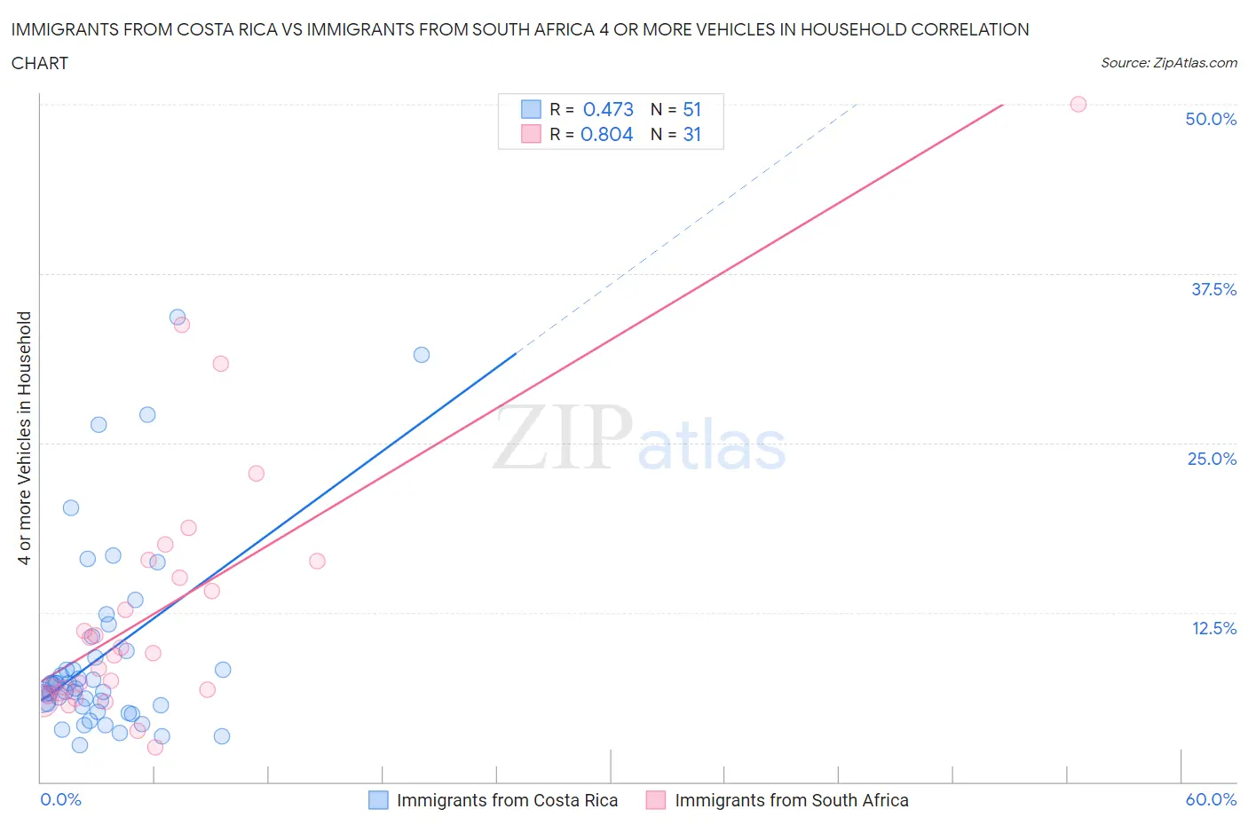Immigrants from Costa Rica vs Immigrants from South Africa 4 or more Vehicles in Household
