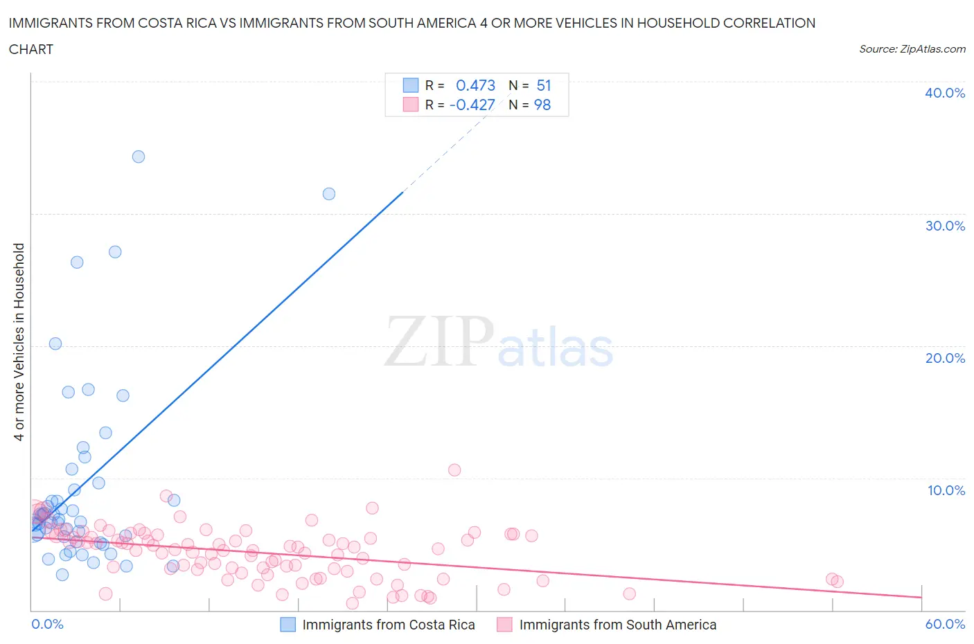 Immigrants from Costa Rica vs Immigrants from South America 4 or more Vehicles in Household