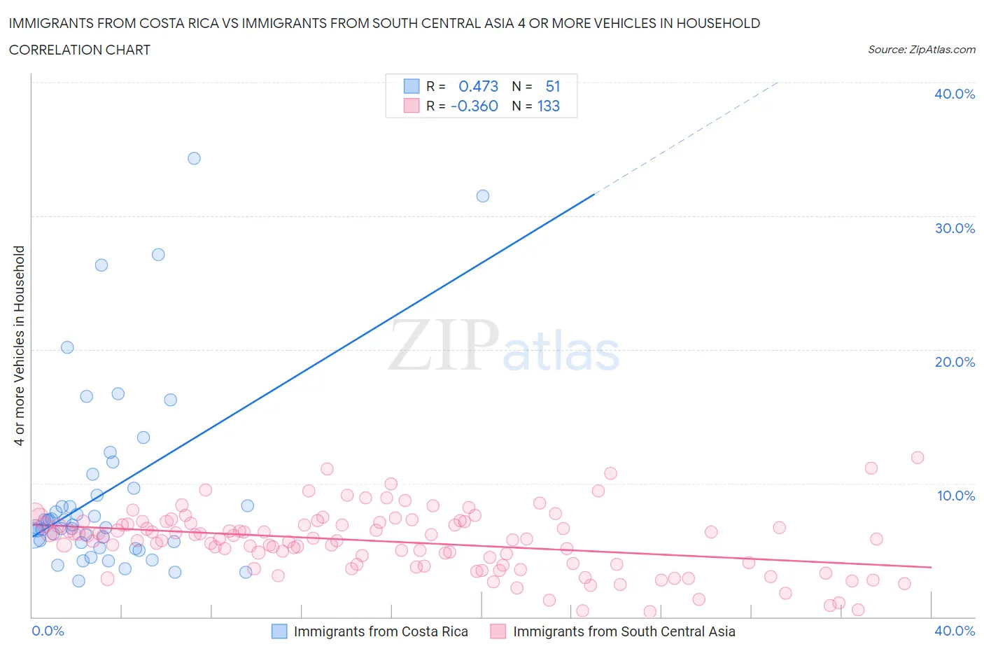Immigrants from Costa Rica vs Immigrants from South Central Asia 4 or more Vehicles in Household