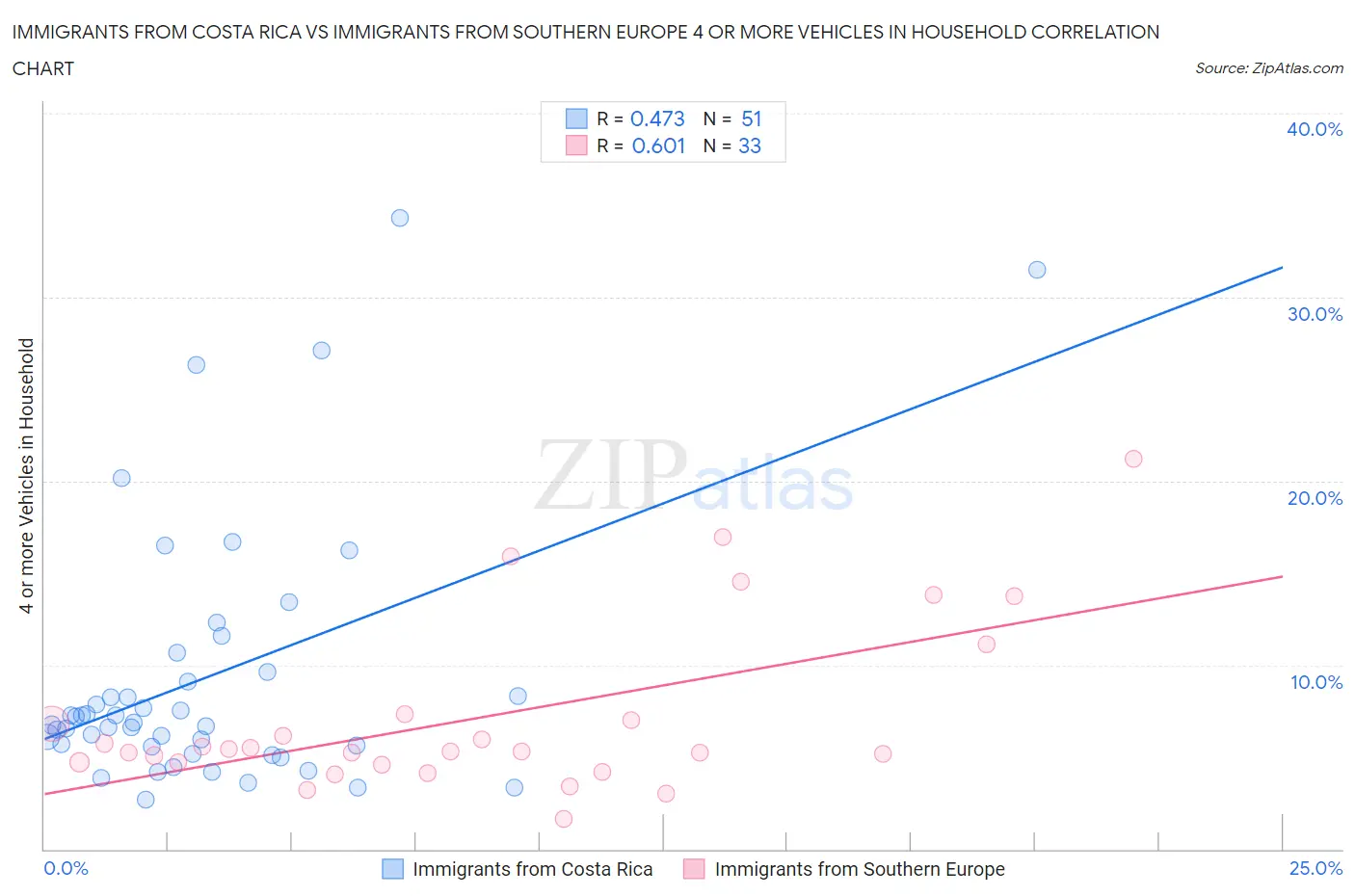 Immigrants from Costa Rica vs Immigrants from Southern Europe 4 or more Vehicles in Household