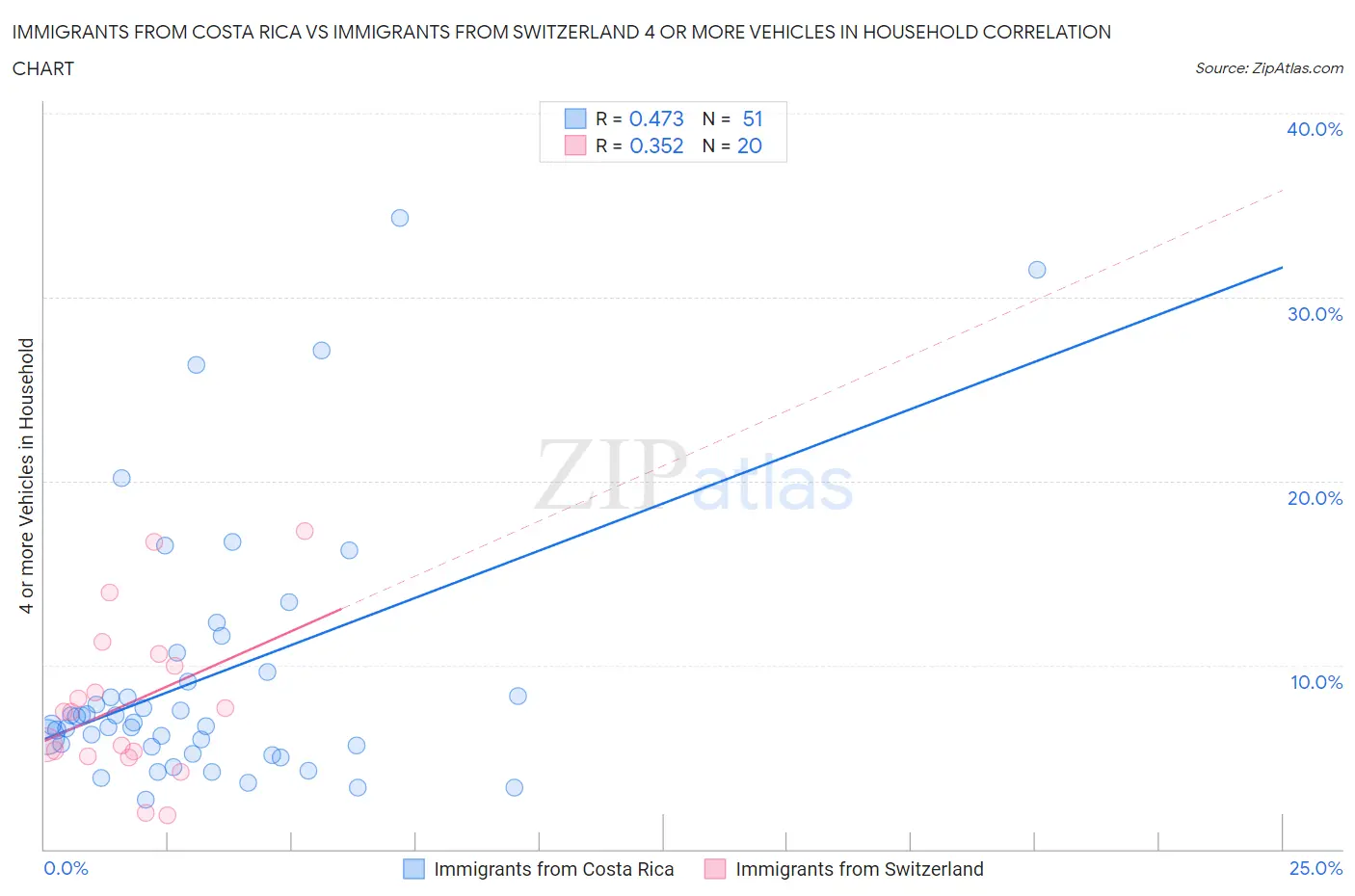 Immigrants from Costa Rica vs Immigrants from Switzerland 4 or more Vehicles in Household