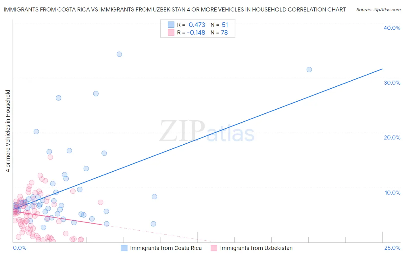 Immigrants from Costa Rica vs Immigrants from Uzbekistan 4 or more Vehicles in Household