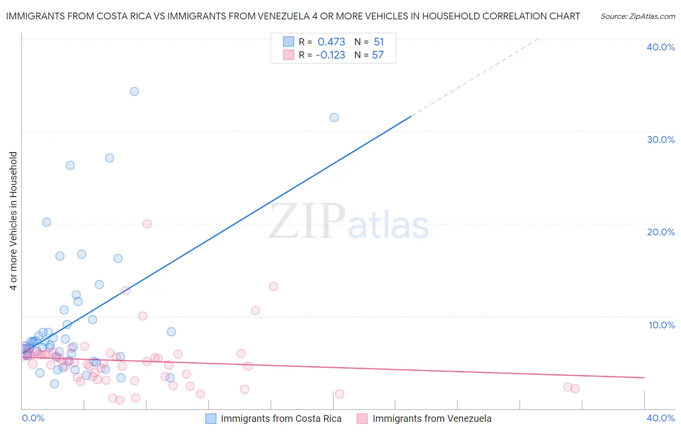 Immigrants from Costa Rica vs Immigrants from Venezuela 4 or more Vehicles in Household
