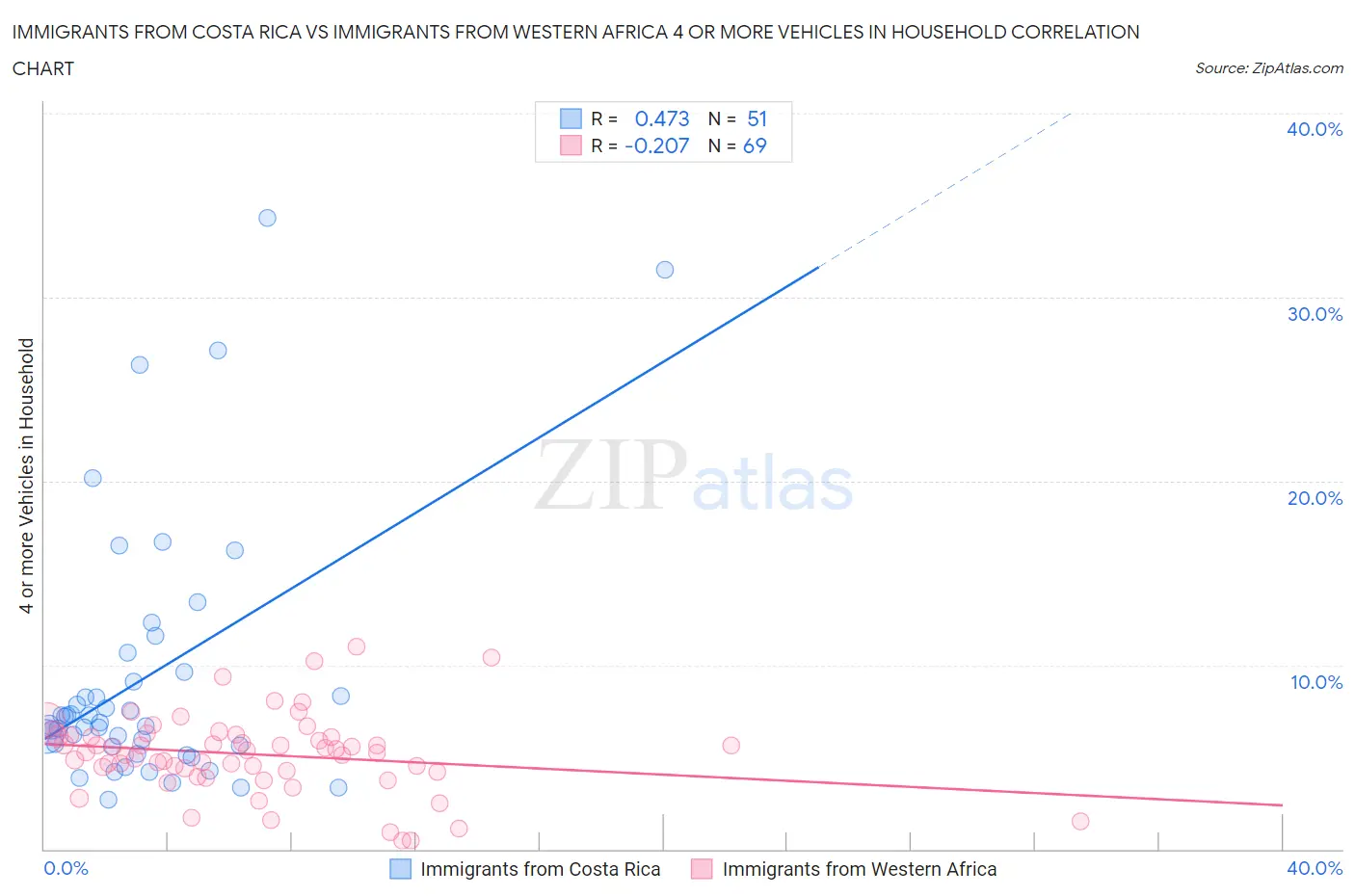 Immigrants from Costa Rica vs Immigrants from Western Africa 4 or more Vehicles in Household