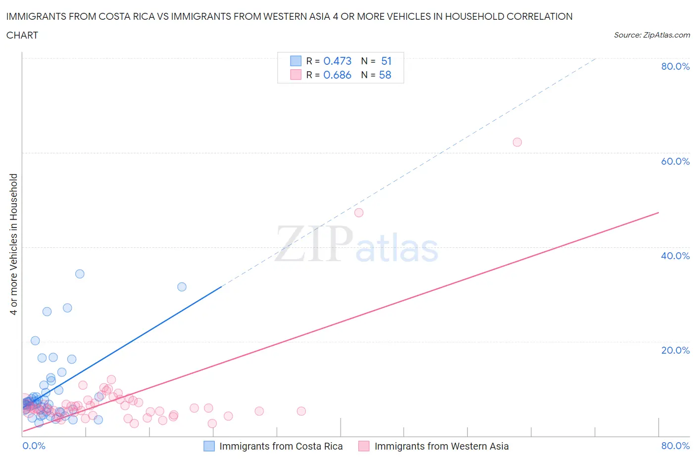 Immigrants from Costa Rica vs Immigrants from Western Asia 4 or more Vehicles in Household