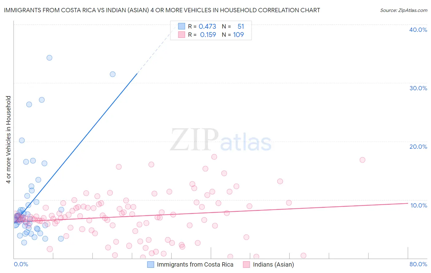 Immigrants from Costa Rica vs Indian (Asian) 4 or more Vehicles in Household