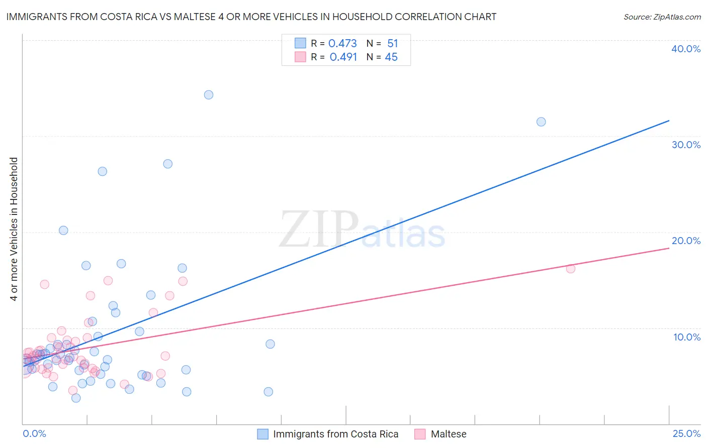 Immigrants from Costa Rica vs Maltese 4 or more Vehicles in Household