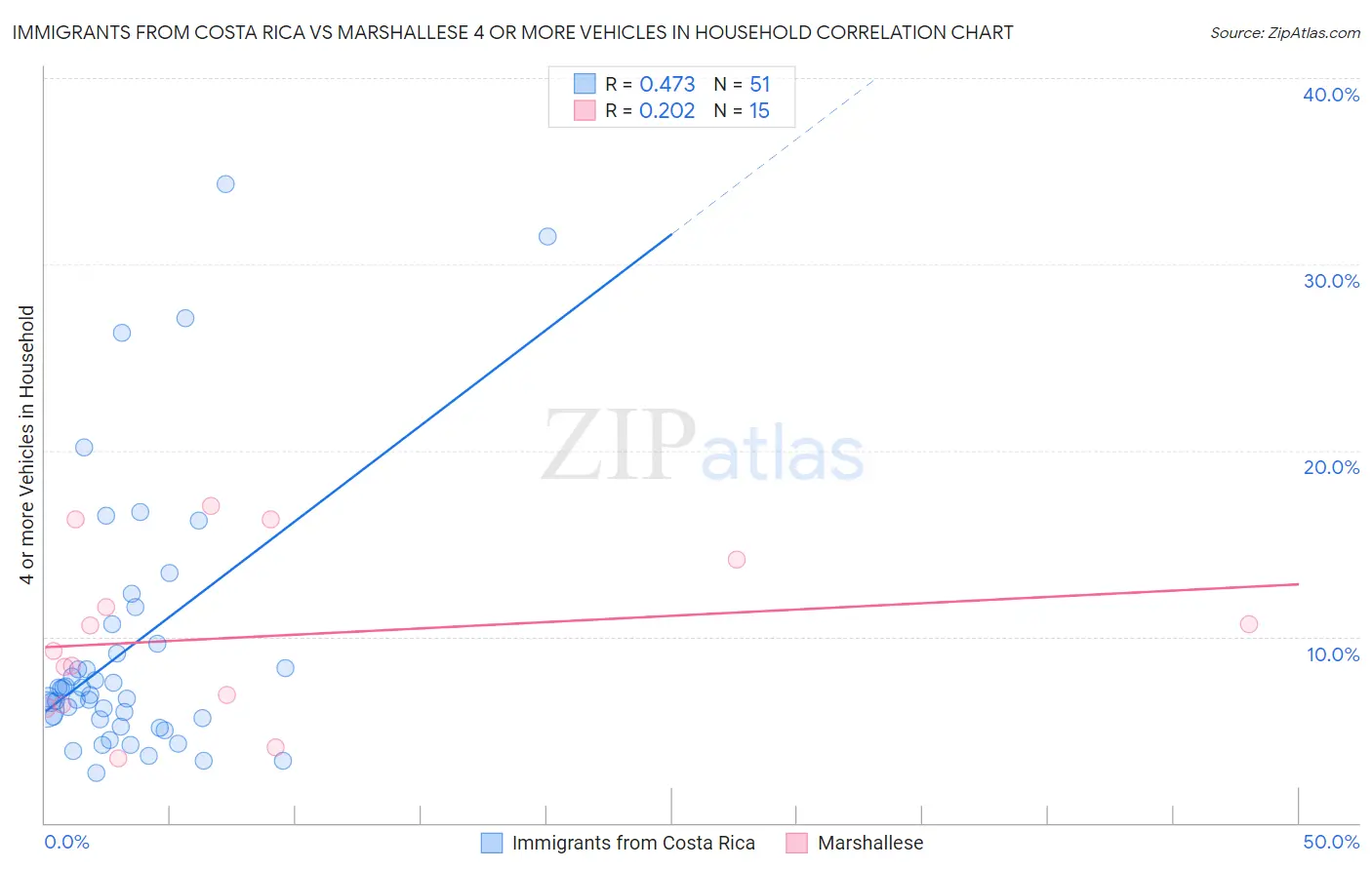 Immigrants from Costa Rica vs Marshallese 4 or more Vehicles in Household