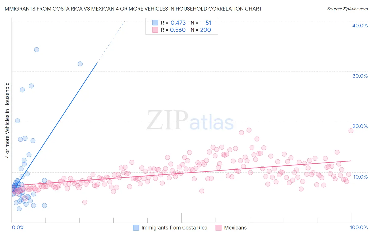 Immigrants from Costa Rica vs Mexican 4 or more Vehicles in Household