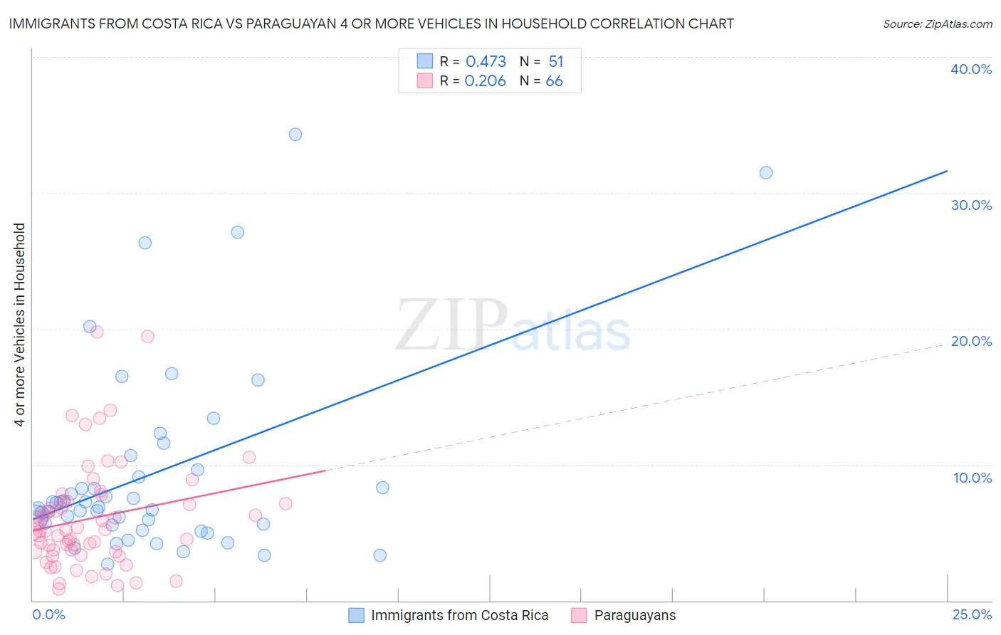 Immigrants from Costa Rica vs Paraguayan 4 or more Vehicles in Household