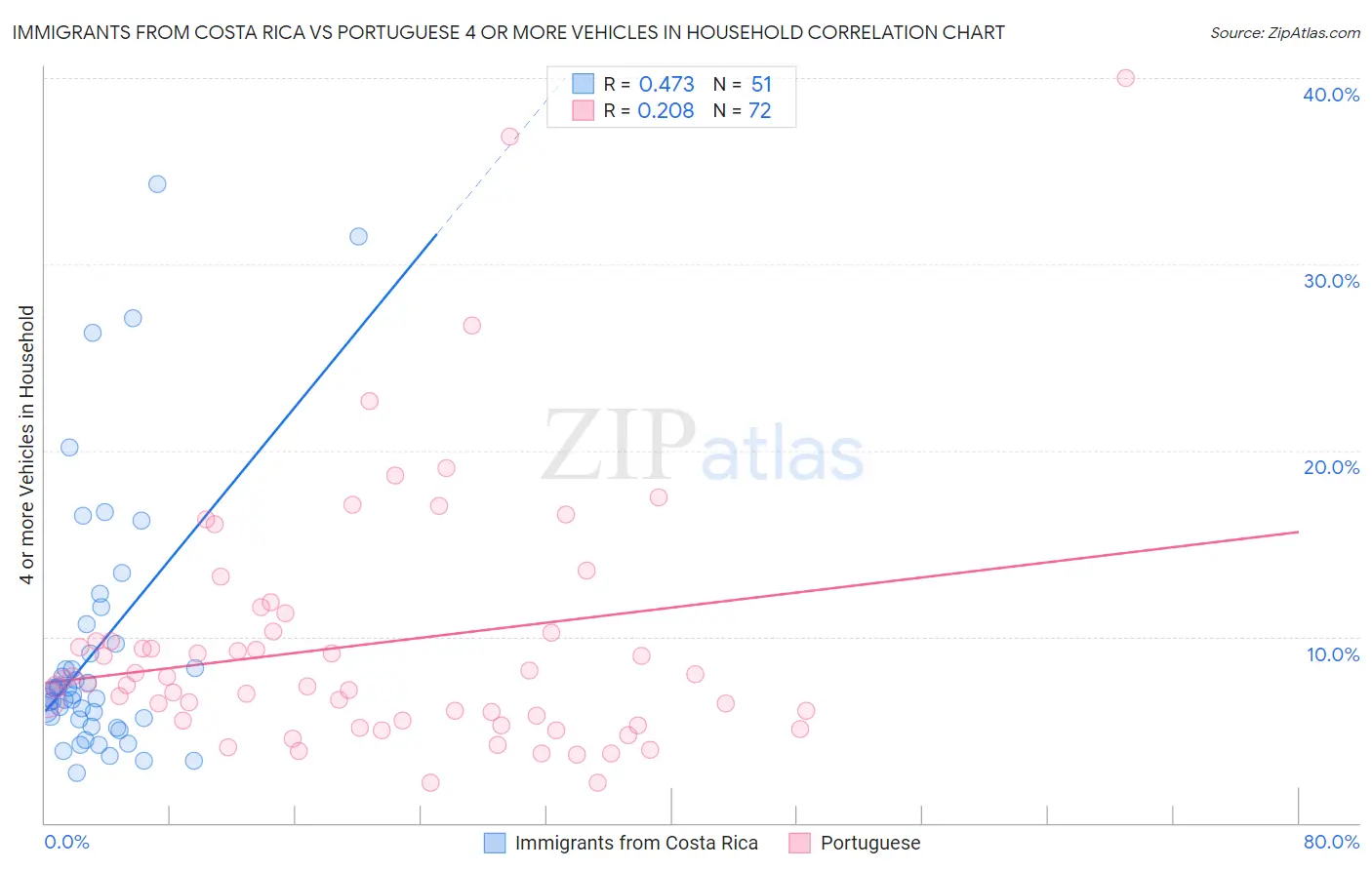 Immigrants from Costa Rica vs Portuguese 4 or more Vehicles in Household