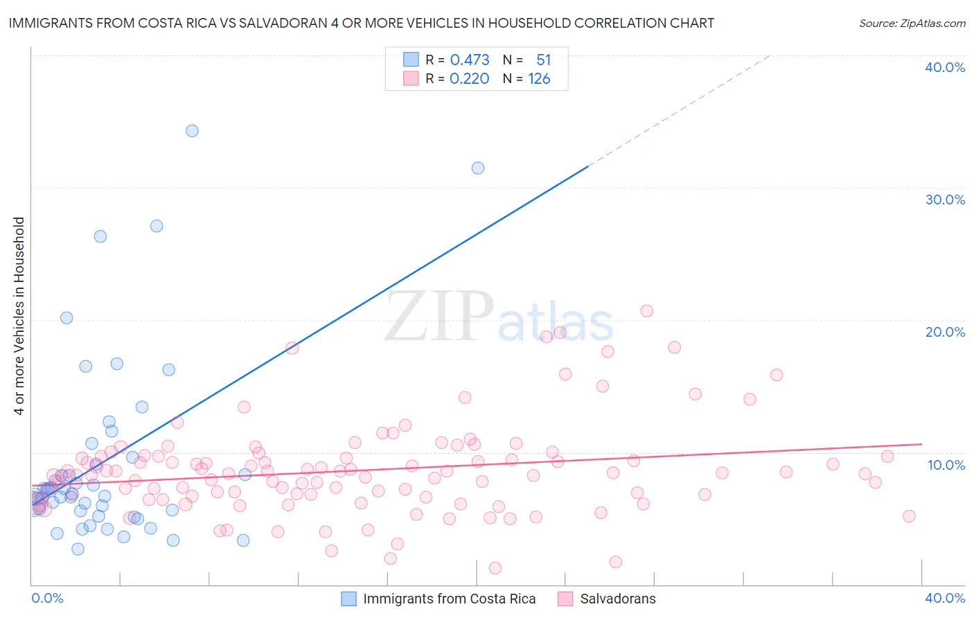 Immigrants from Costa Rica vs Salvadoran 4 or more Vehicles in Household