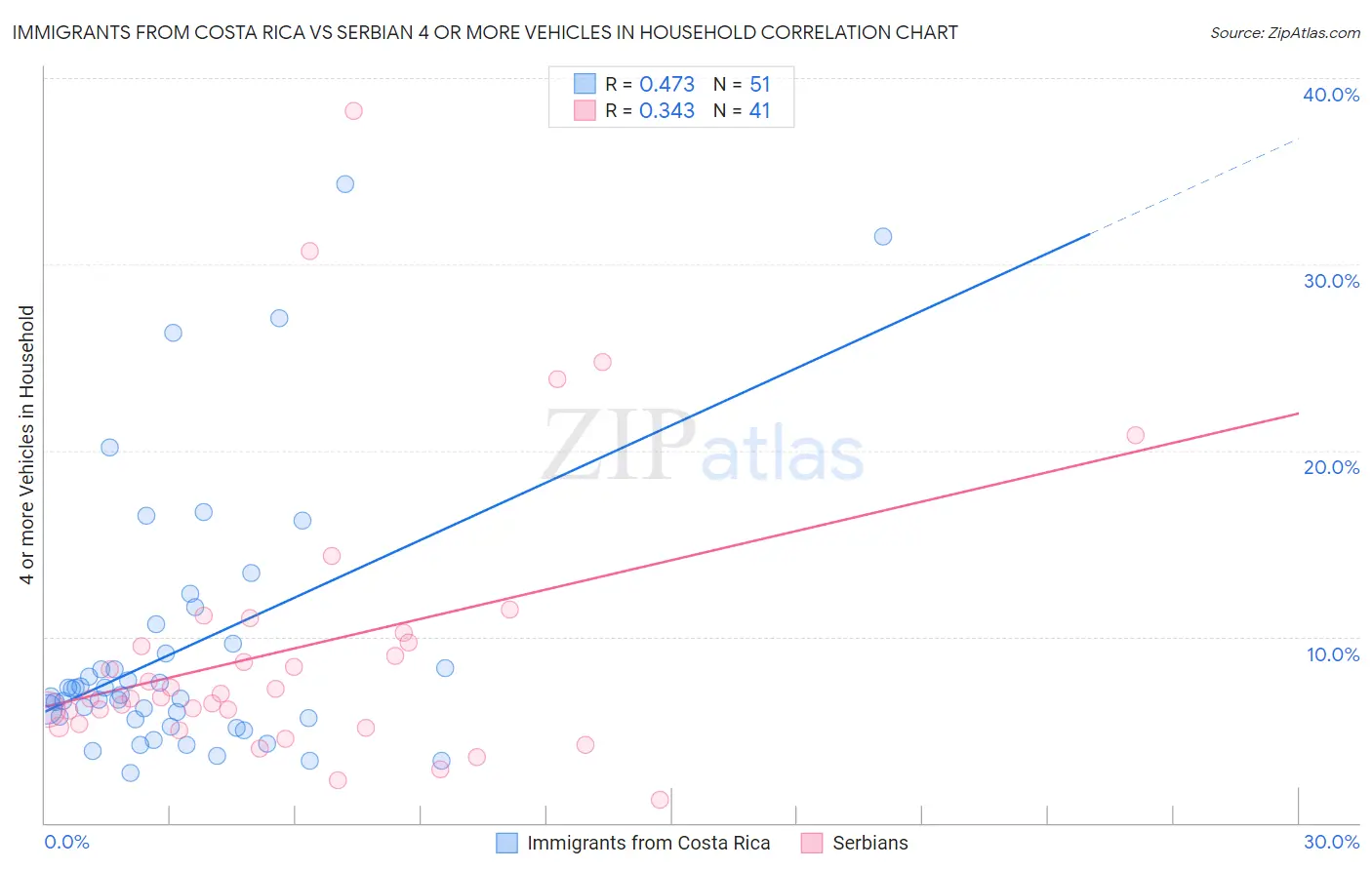 Immigrants from Costa Rica vs Serbian 4 or more Vehicles in Household