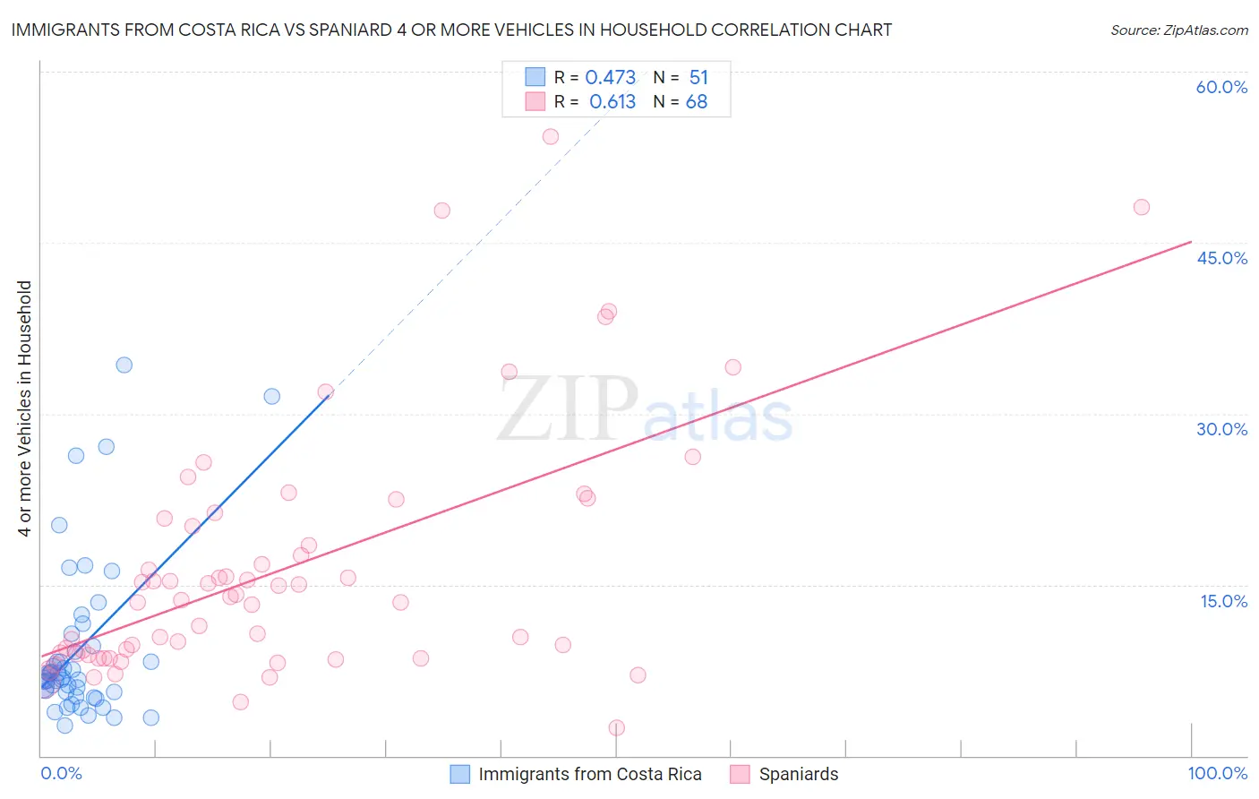 Immigrants from Costa Rica vs Spaniard 4 or more Vehicles in Household