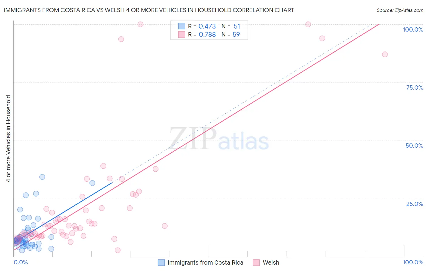 Immigrants from Costa Rica vs Welsh 4 or more Vehicles in Household