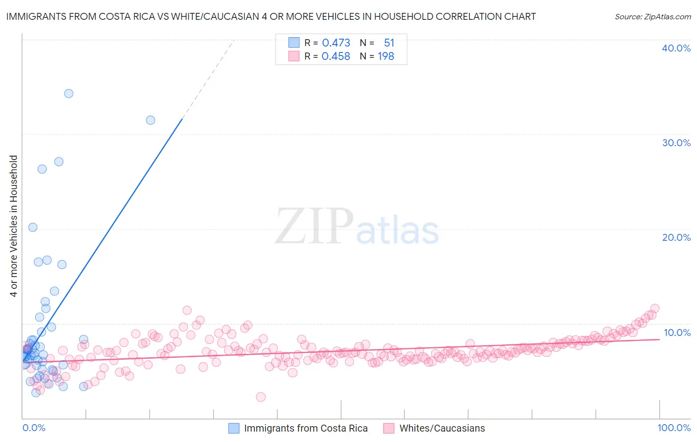 Immigrants from Costa Rica vs White/Caucasian 4 or more Vehicles in Household