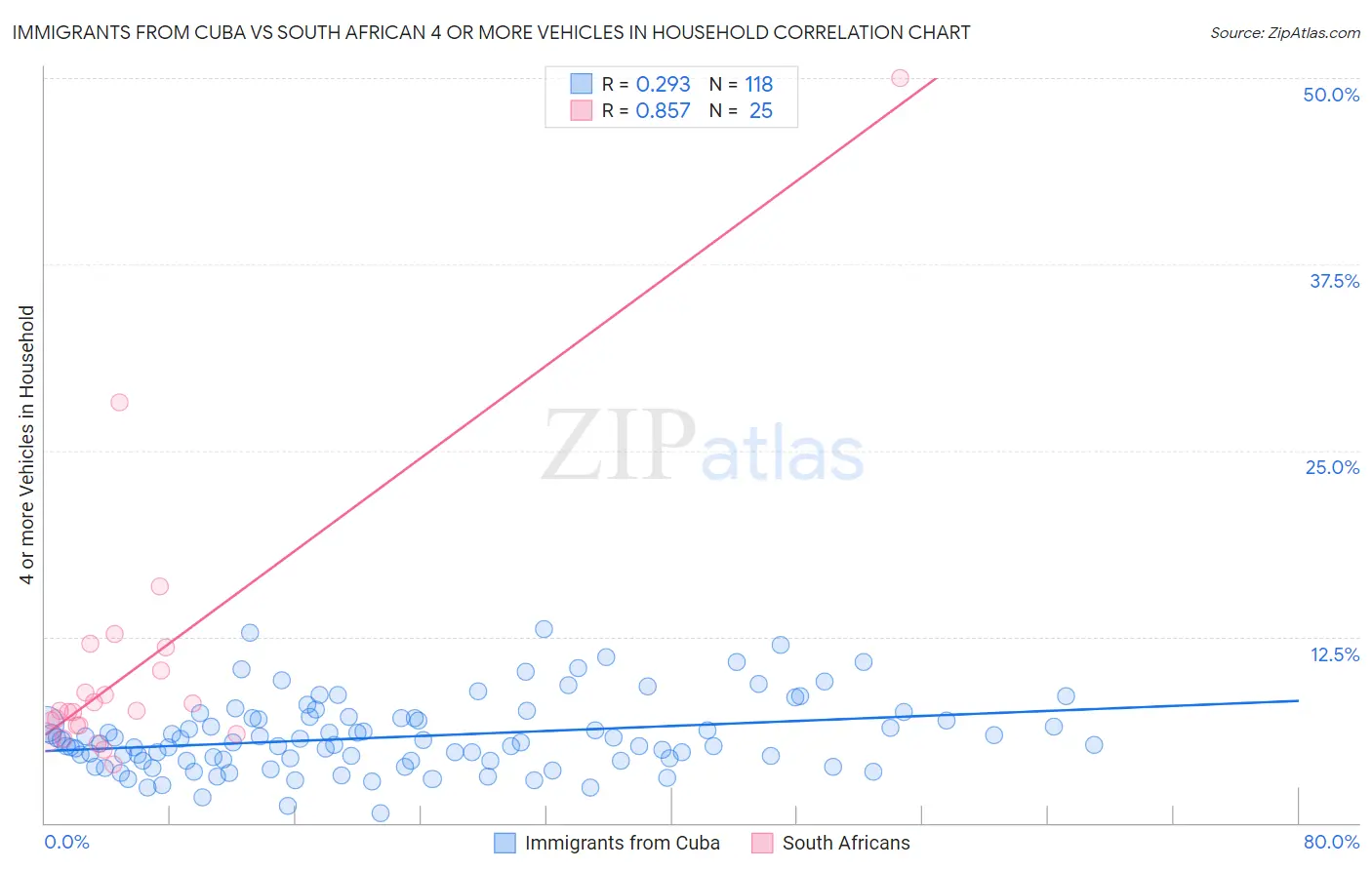 Immigrants from Cuba vs South African 4 or more Vehicles in Household