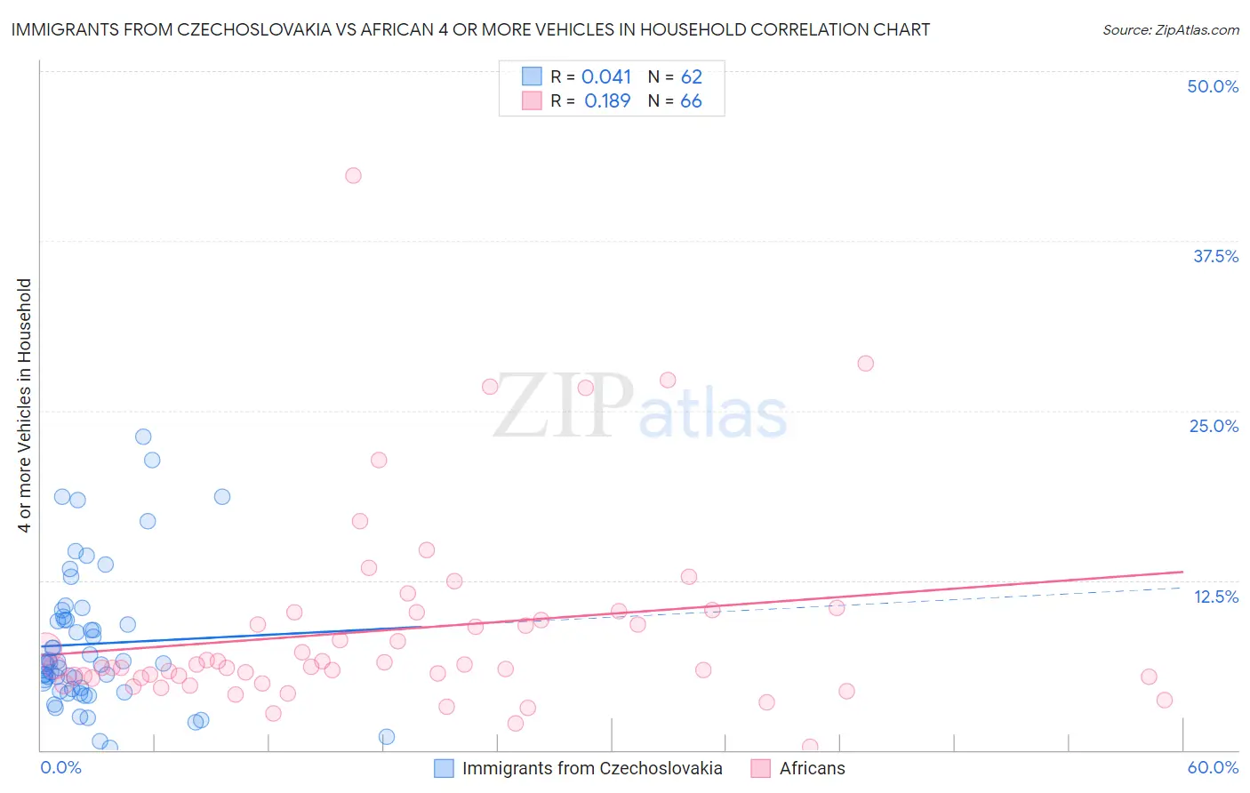 Immigrants from Czechoslovakia vs African 4 or more Vehicles in Household
