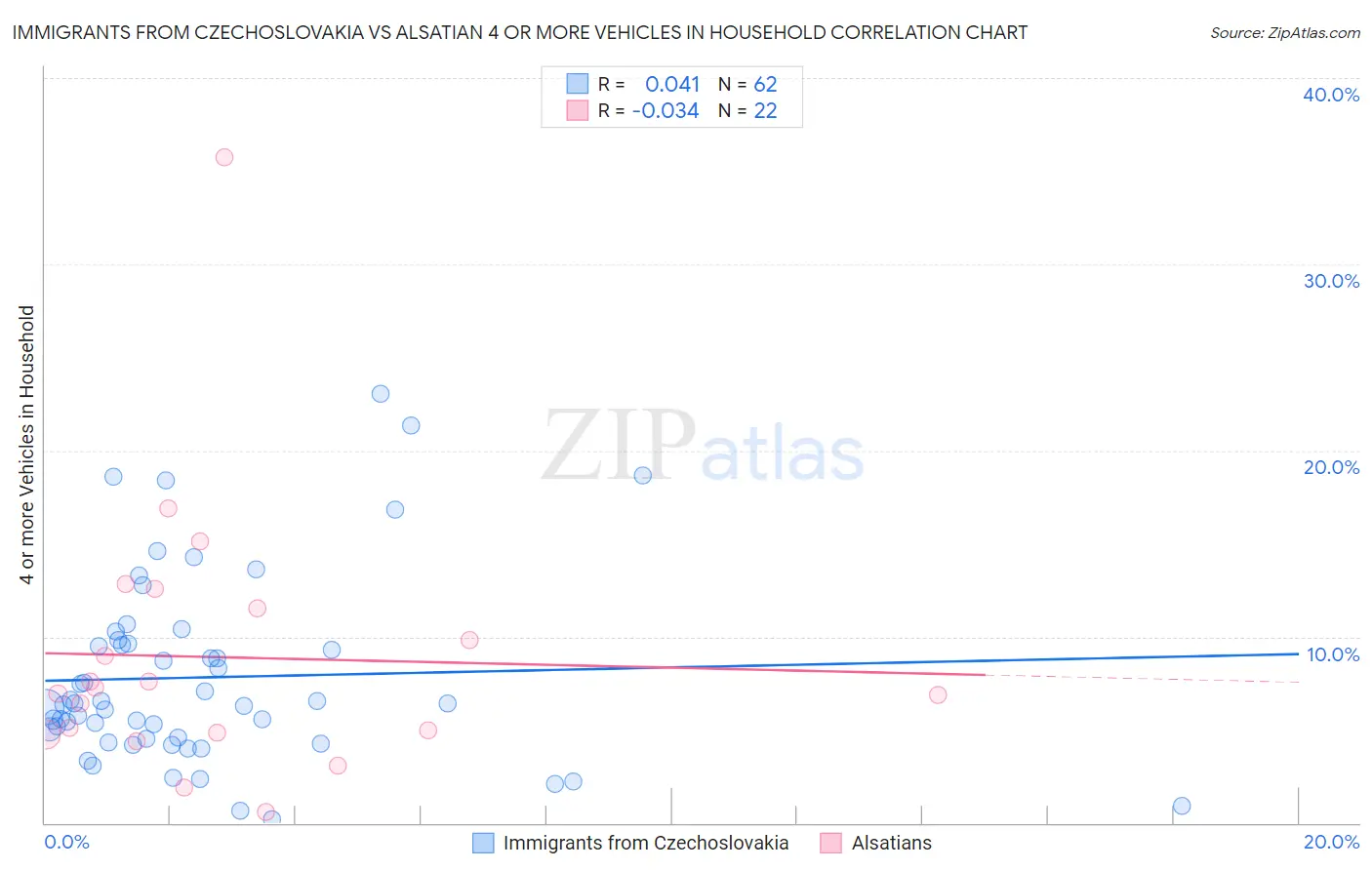 Immigrants from Czechoslovakia vs Alsatian 4 or more Vehicles in Household