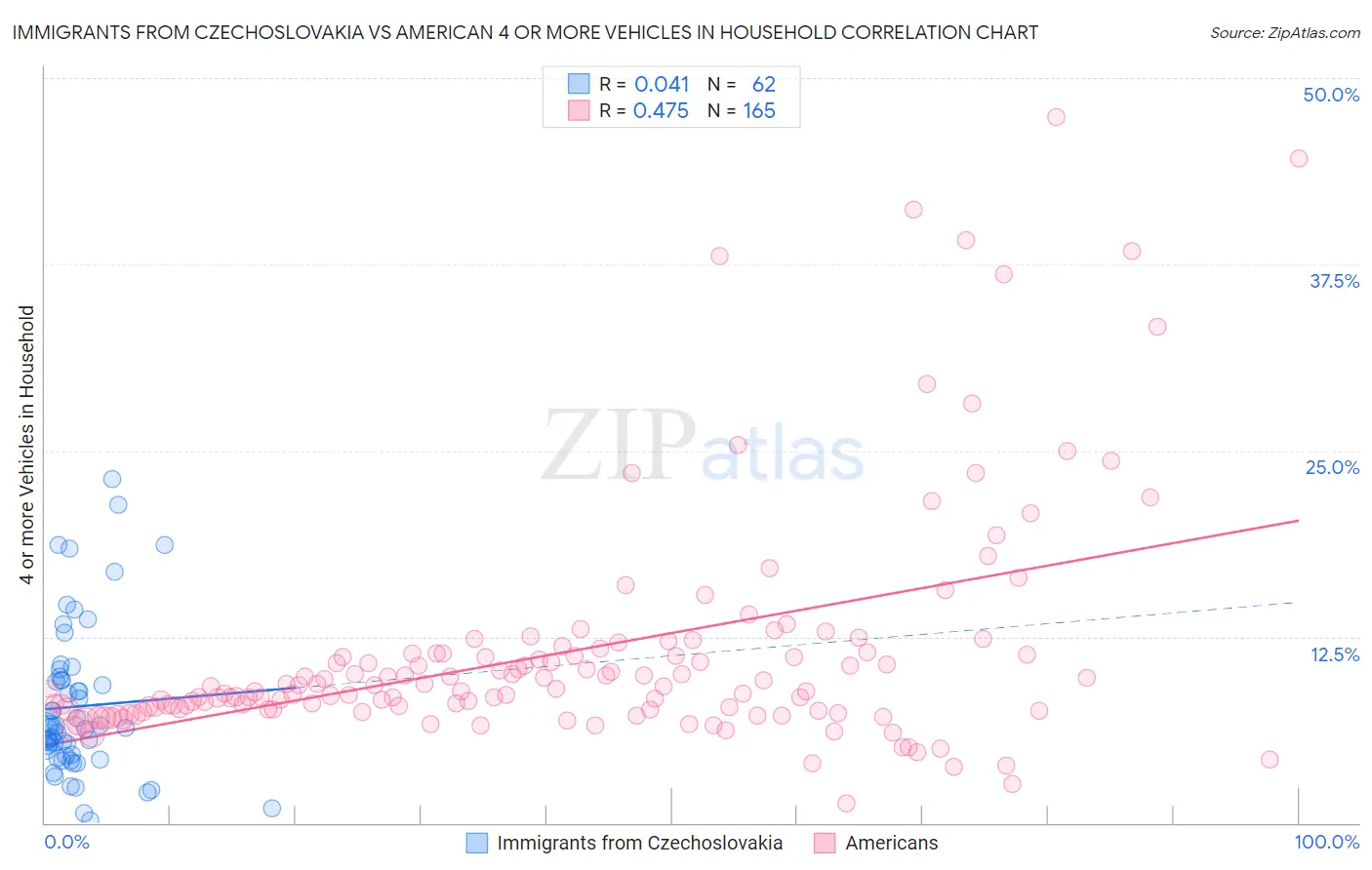 Immigrants from Czechoslovakia vs American 4 or more Vehicles in Household