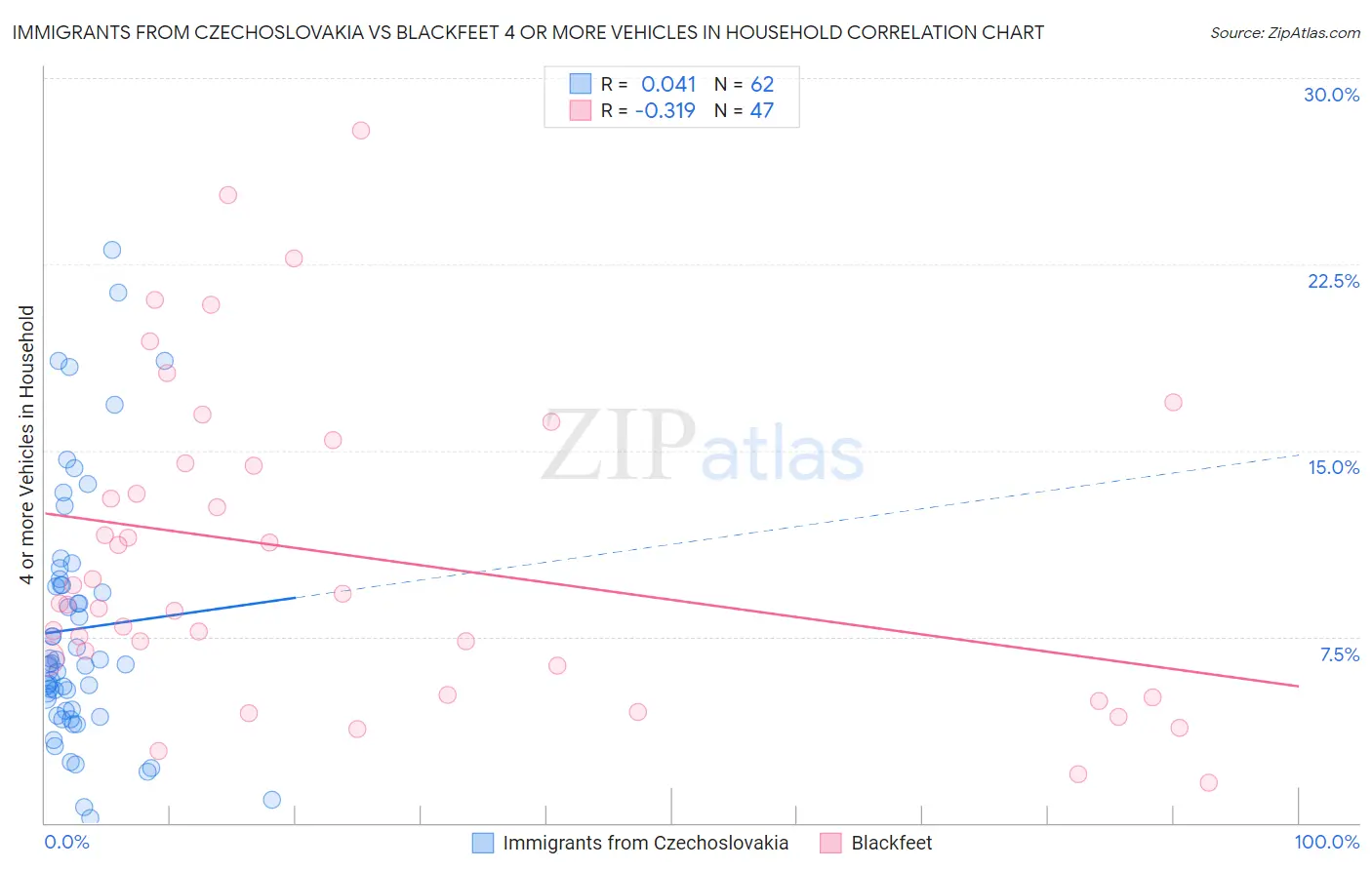 Immigrants from Czechoslovakia vs Blackfeet 4 or more Vehicles in Household