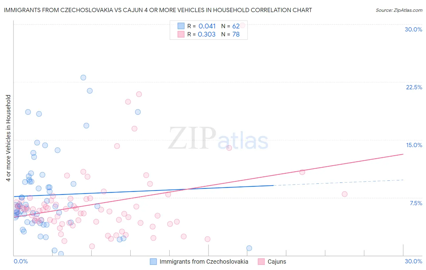 Immigrants from Czechoslovakia vs Cajun 4 or more Vehicles in Household