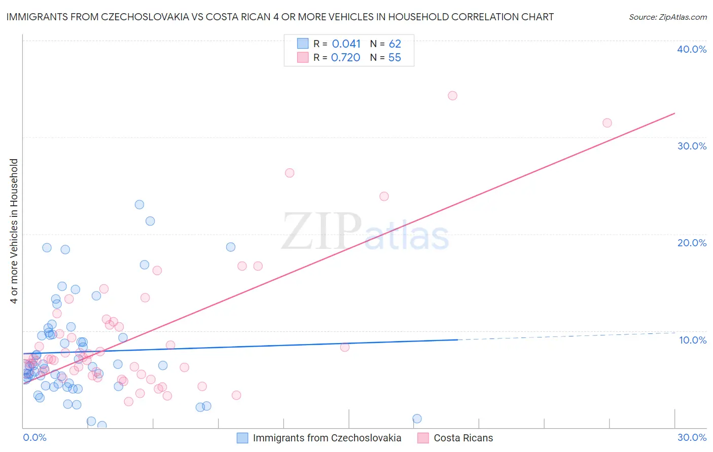 Immigrants from Czechoslovakia vs Costa Rican 4 or more Vehicles in Household
