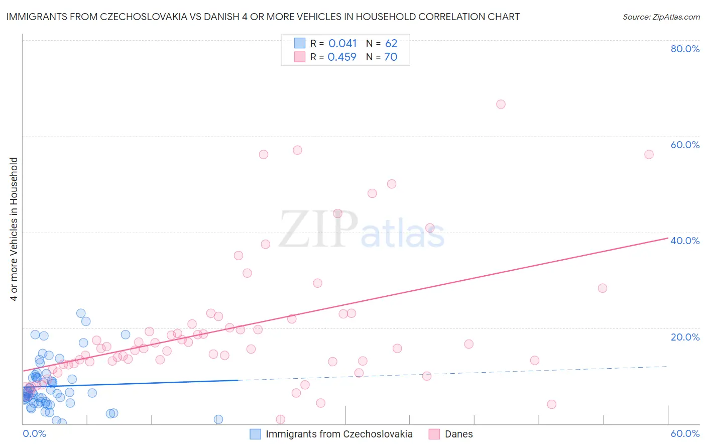 Immigrants from Czechoslovakia vs Danish 4 or more Vehicles in Household