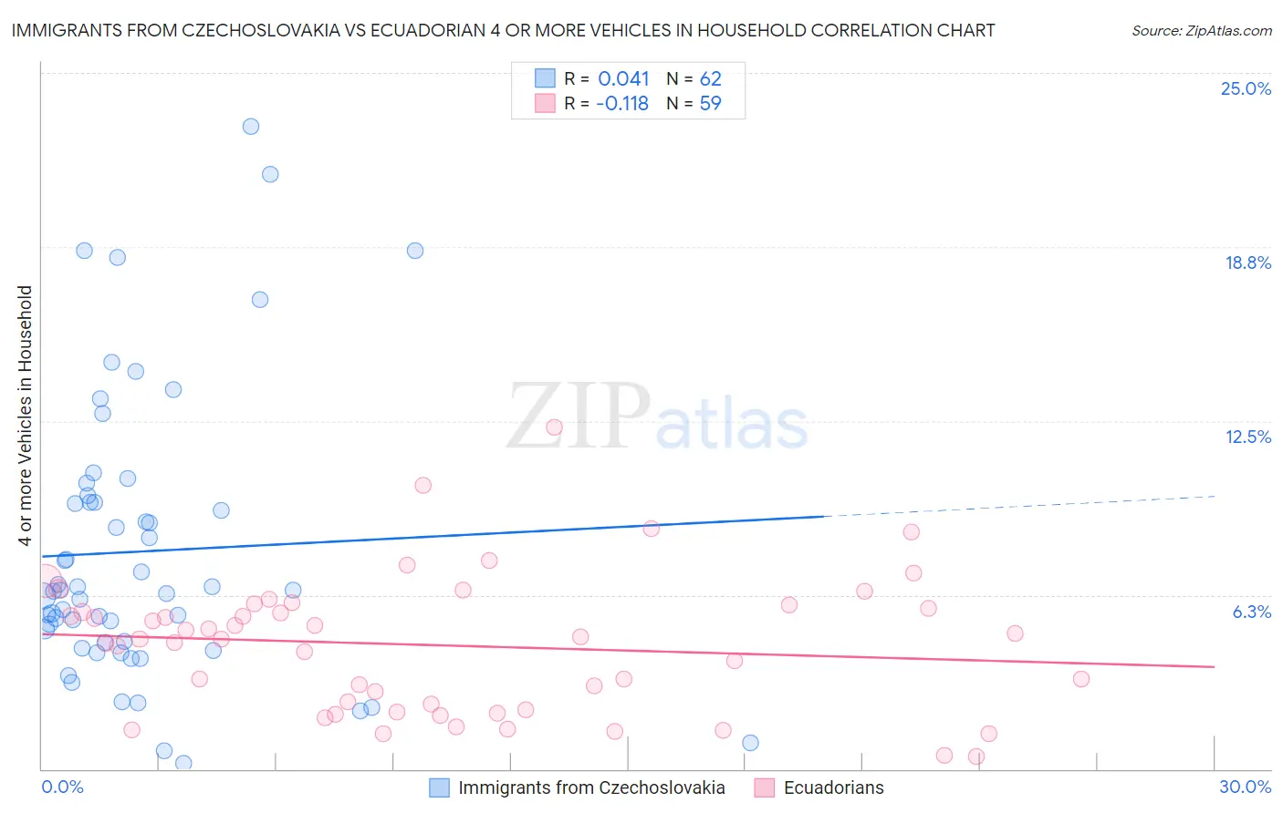Immigrants from Czechoslovakia vs Ecuadorian 4 or more Vehicles in Household